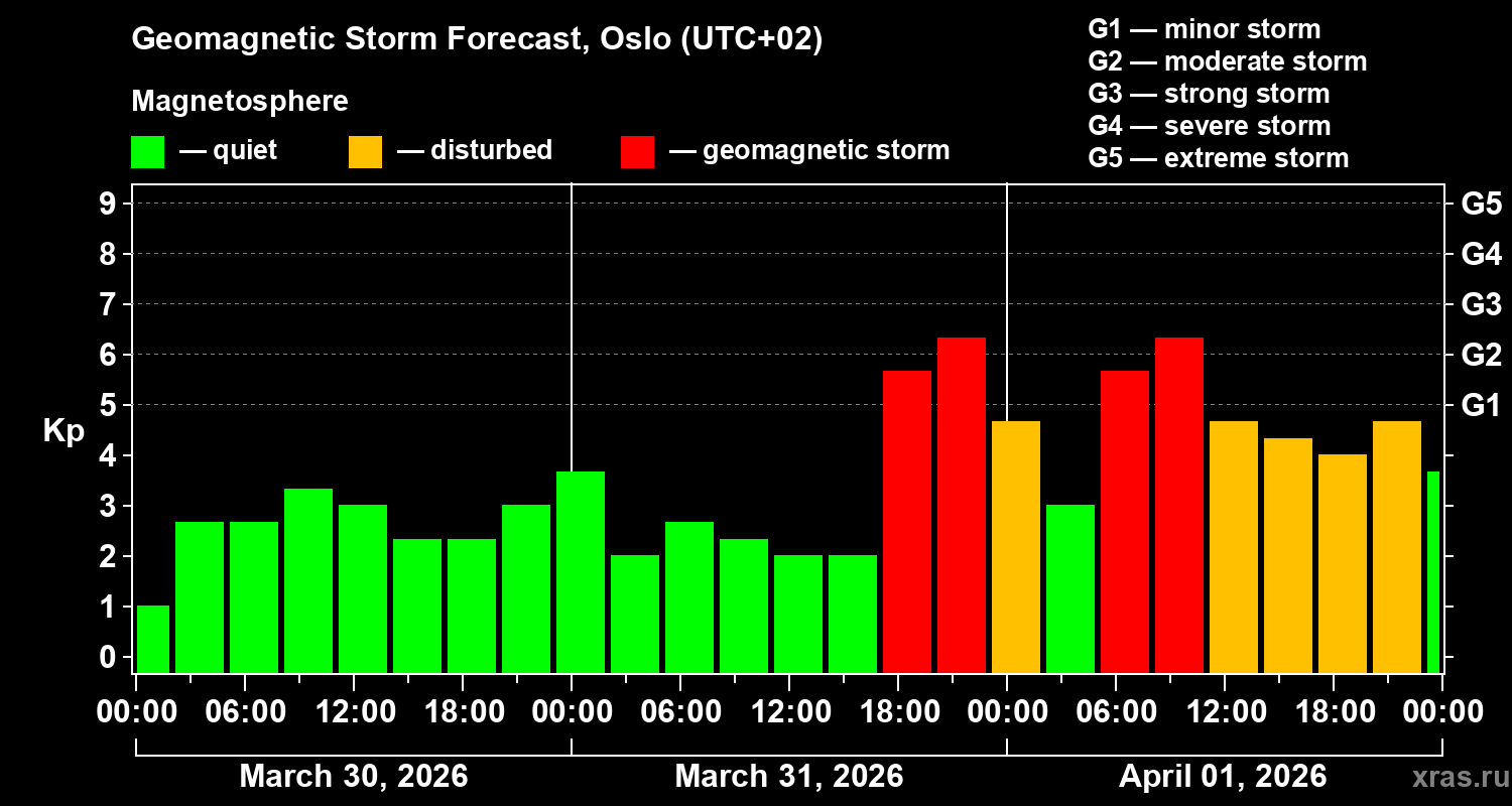 Forecast of the geomagnetic index&nbsp;Kp