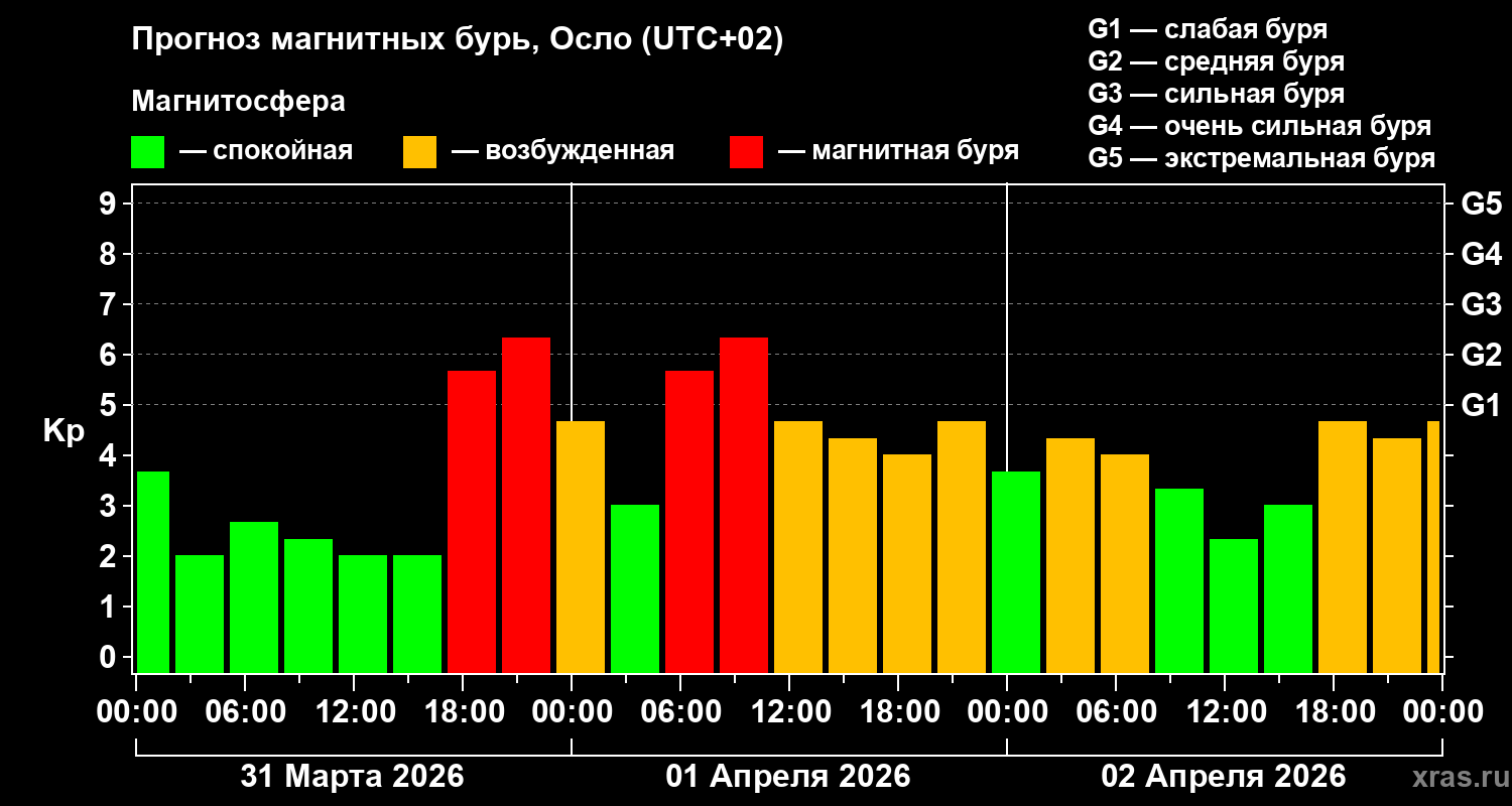 Прогноз геомагнитного индекса Kp