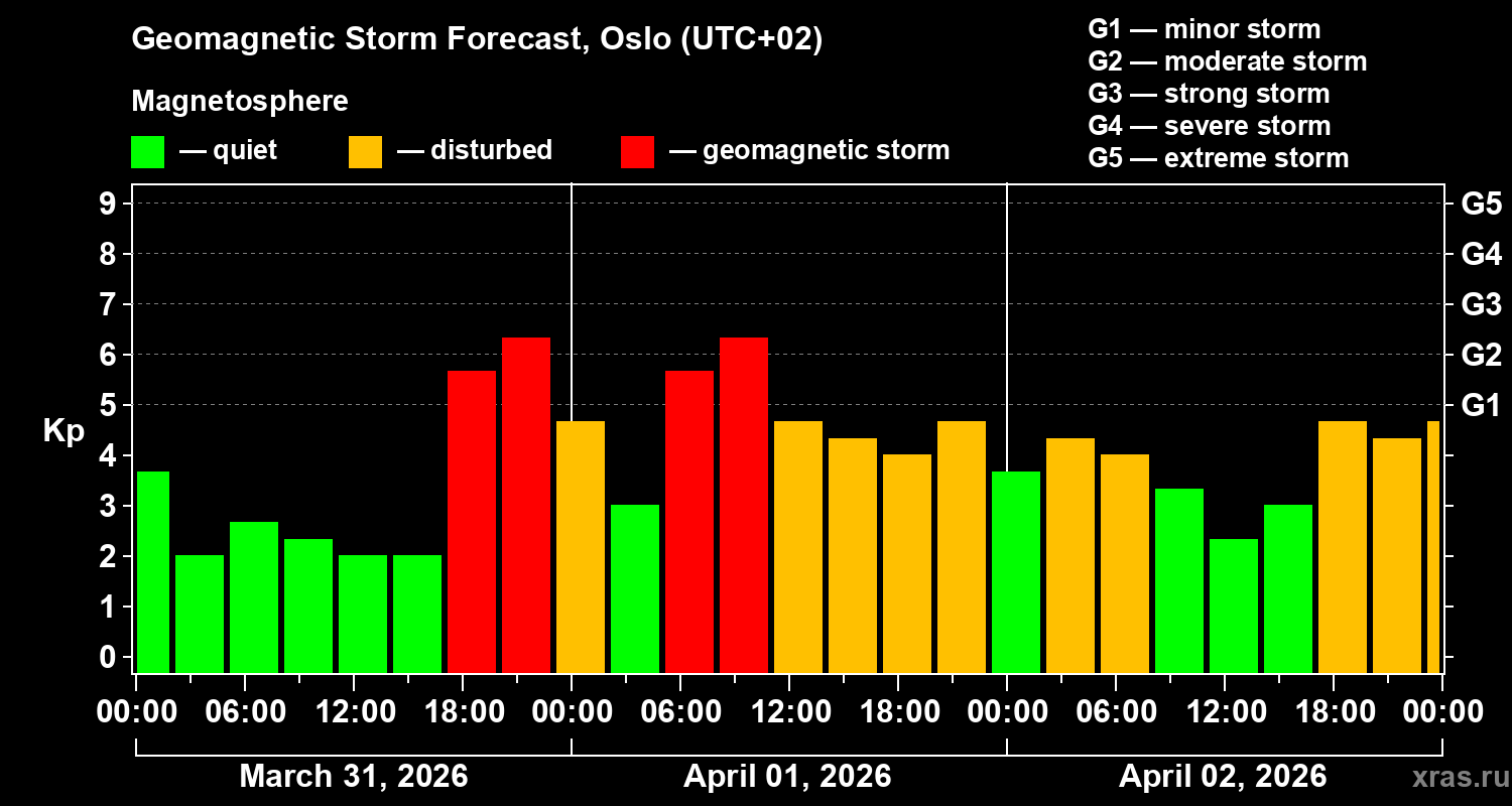 Forecast of the geomagnetic index&nbsp;Kp