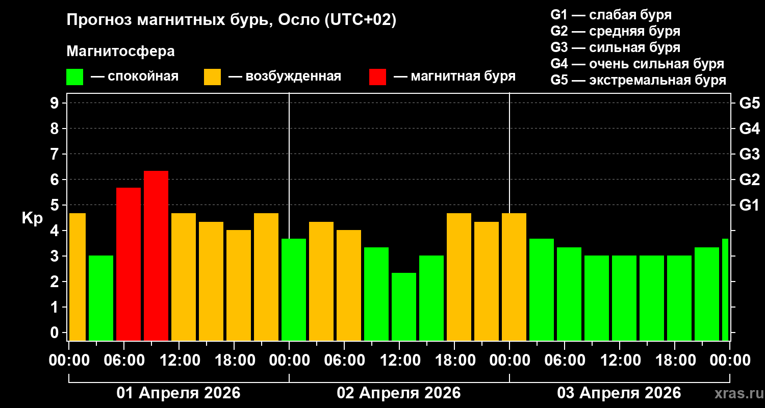 Прогноз геомагнитного индекса&nbsp;Kp