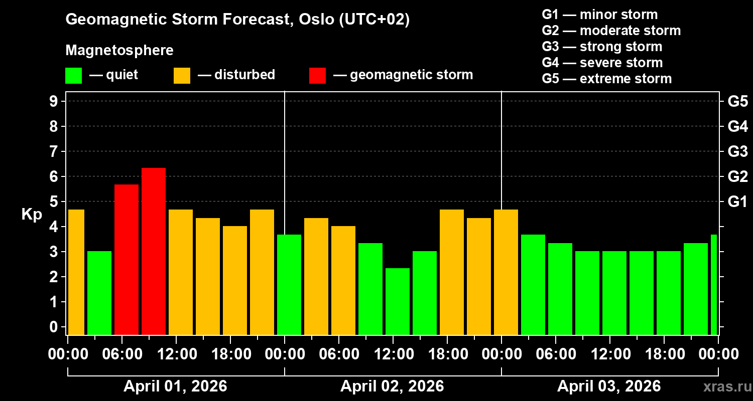 Forecast of the geomagnetic index&nbsp;Kp