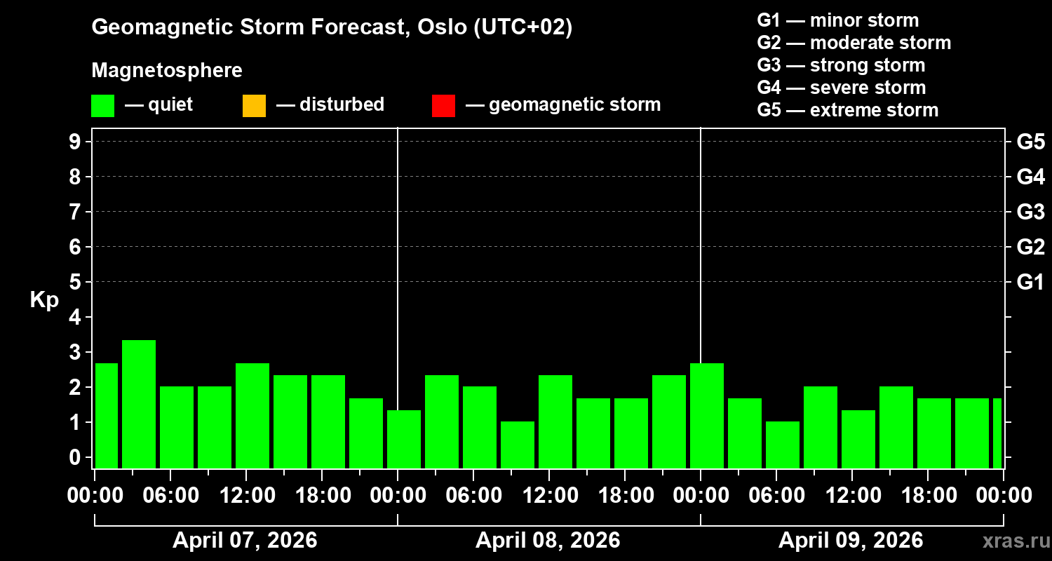 Forecast of the geomagnetic index&nbsp;Kp