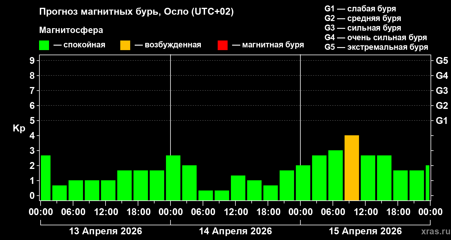 Прогноз геомагнитного индекса Kp