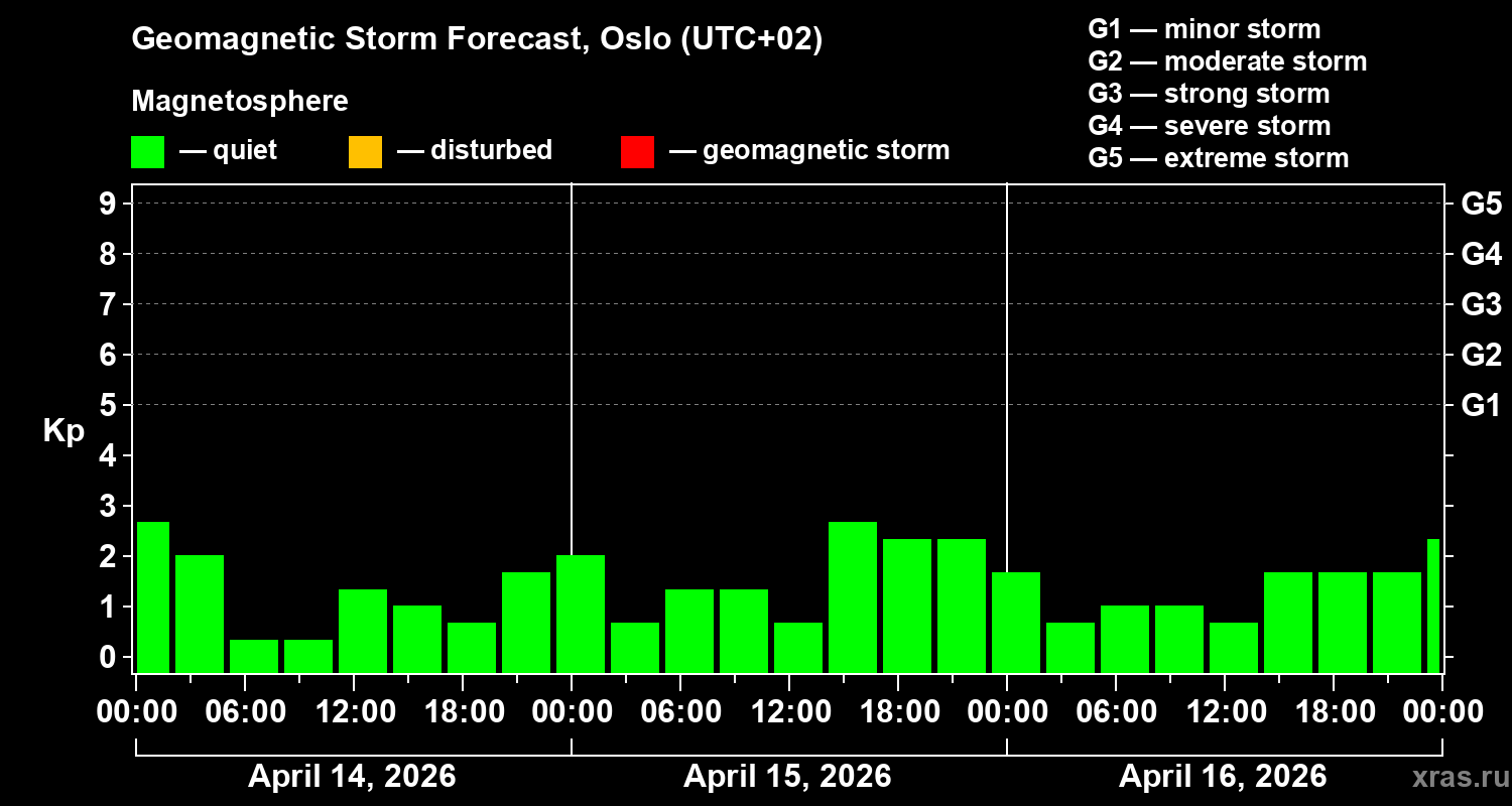 Forecast of the geomagnetic index&nbsp;Kp