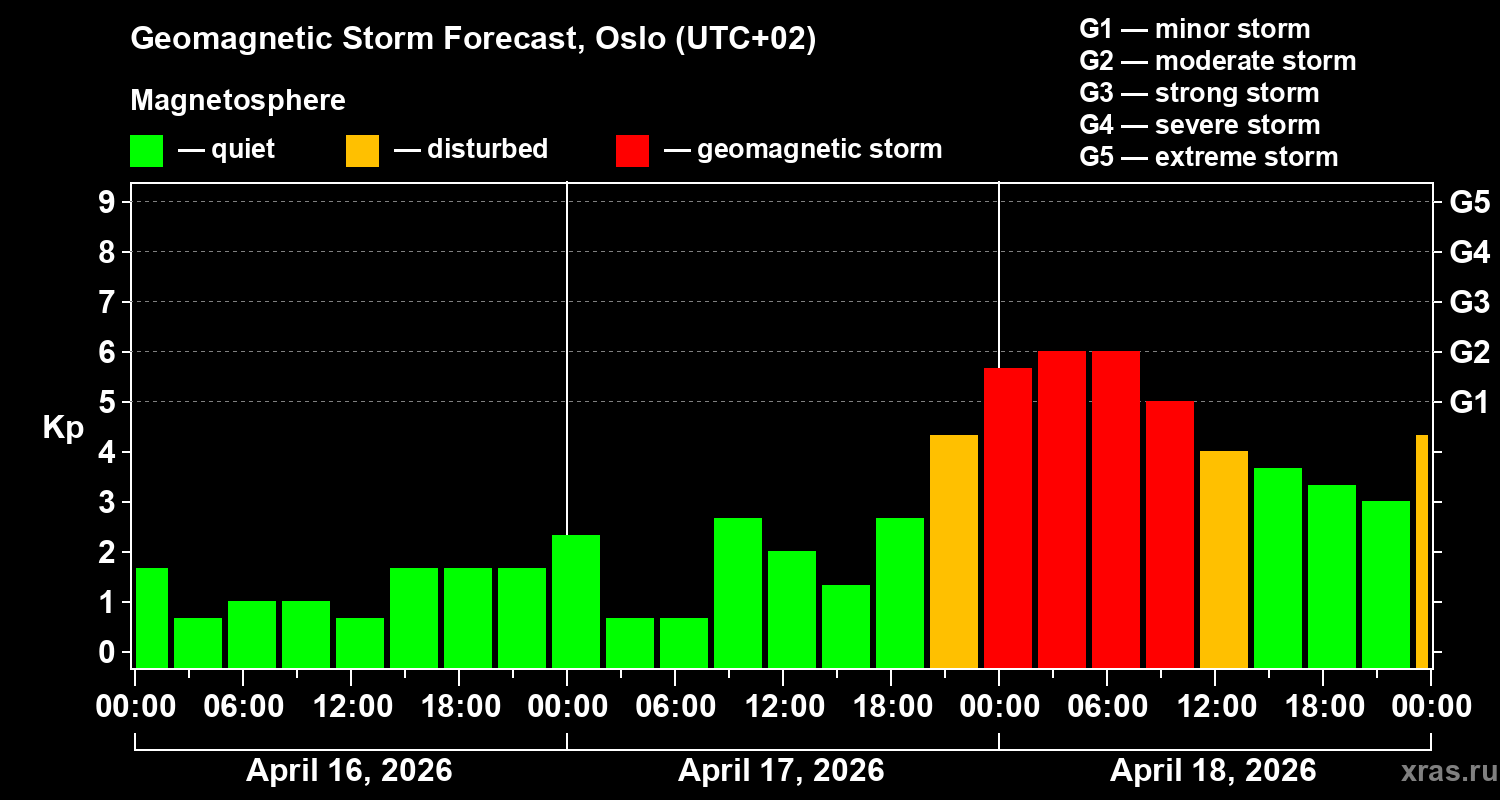 Forecast of the geomagnetic index&nbsp;Kp