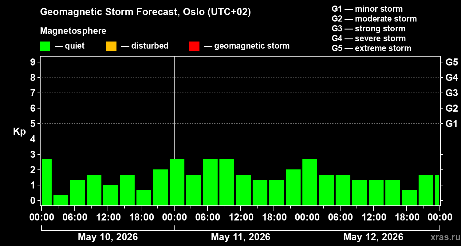 Forecast of the geomagnetic index&nbsp;Kp
