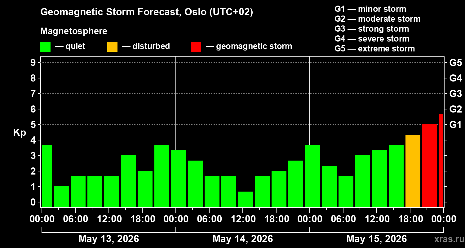 Forecast of the geomagnetic index&nbsp;Kp