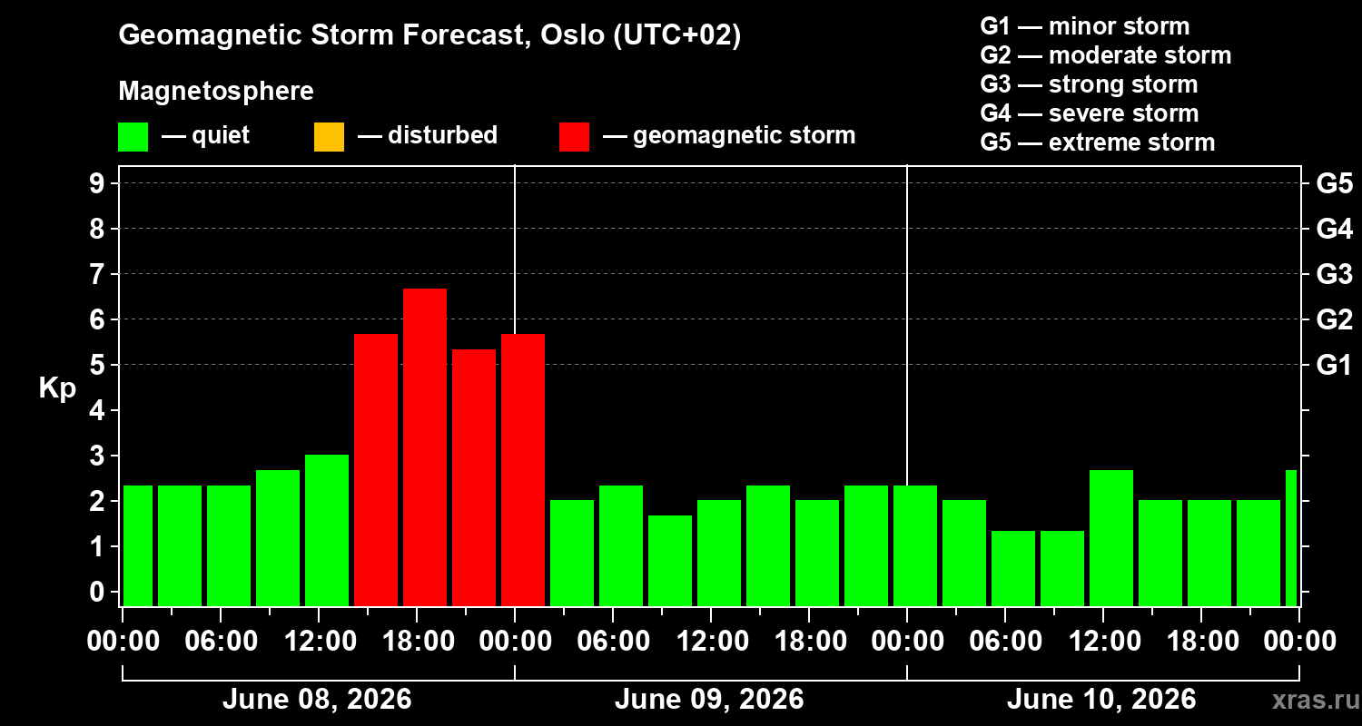 Forecast of the geomagnetic index&nbsp;Kp