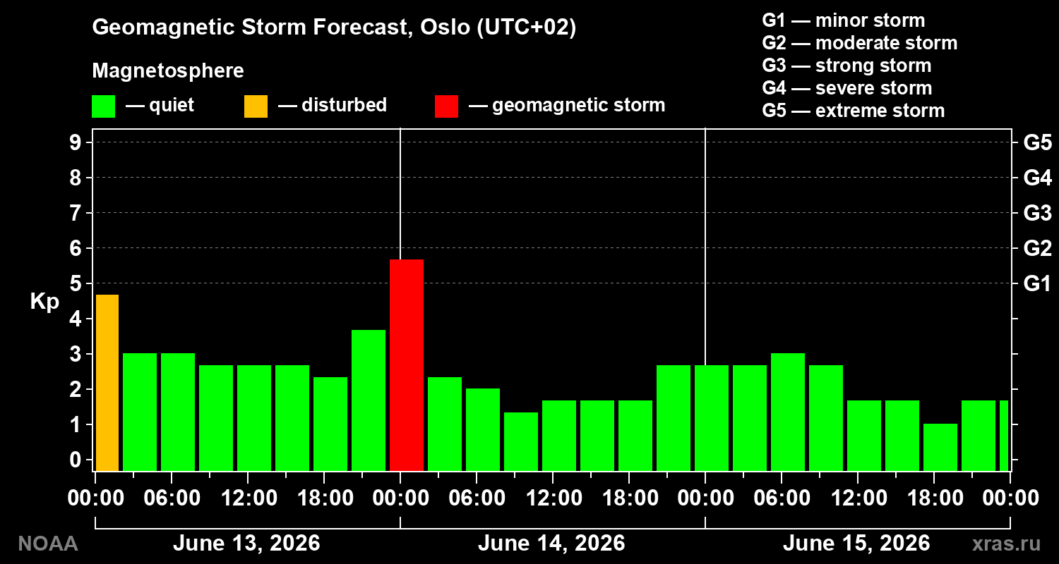 Forecast of the geomagnetic index Kp