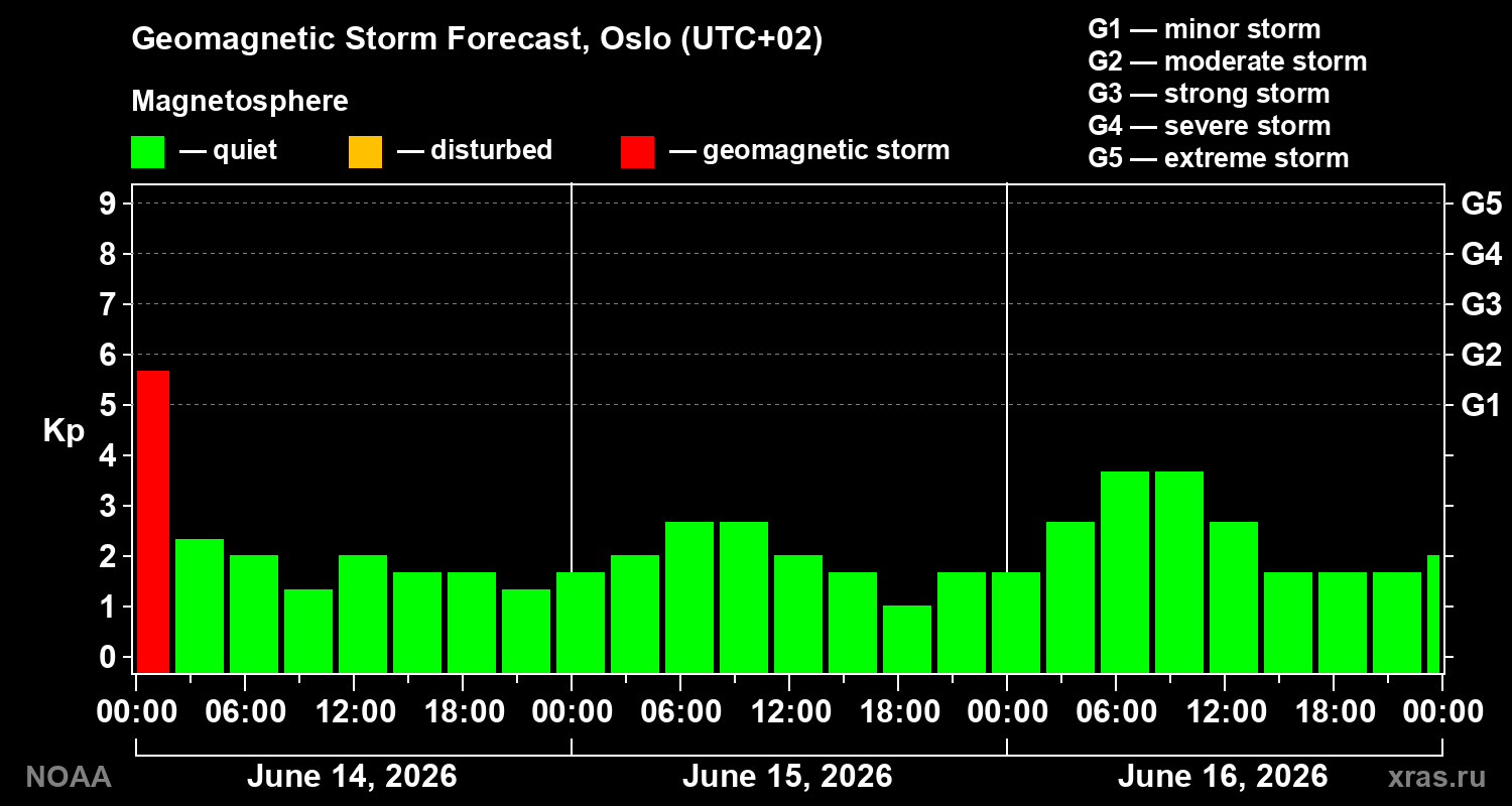 Forecast of the geomagnetic index&nbsp;Kp