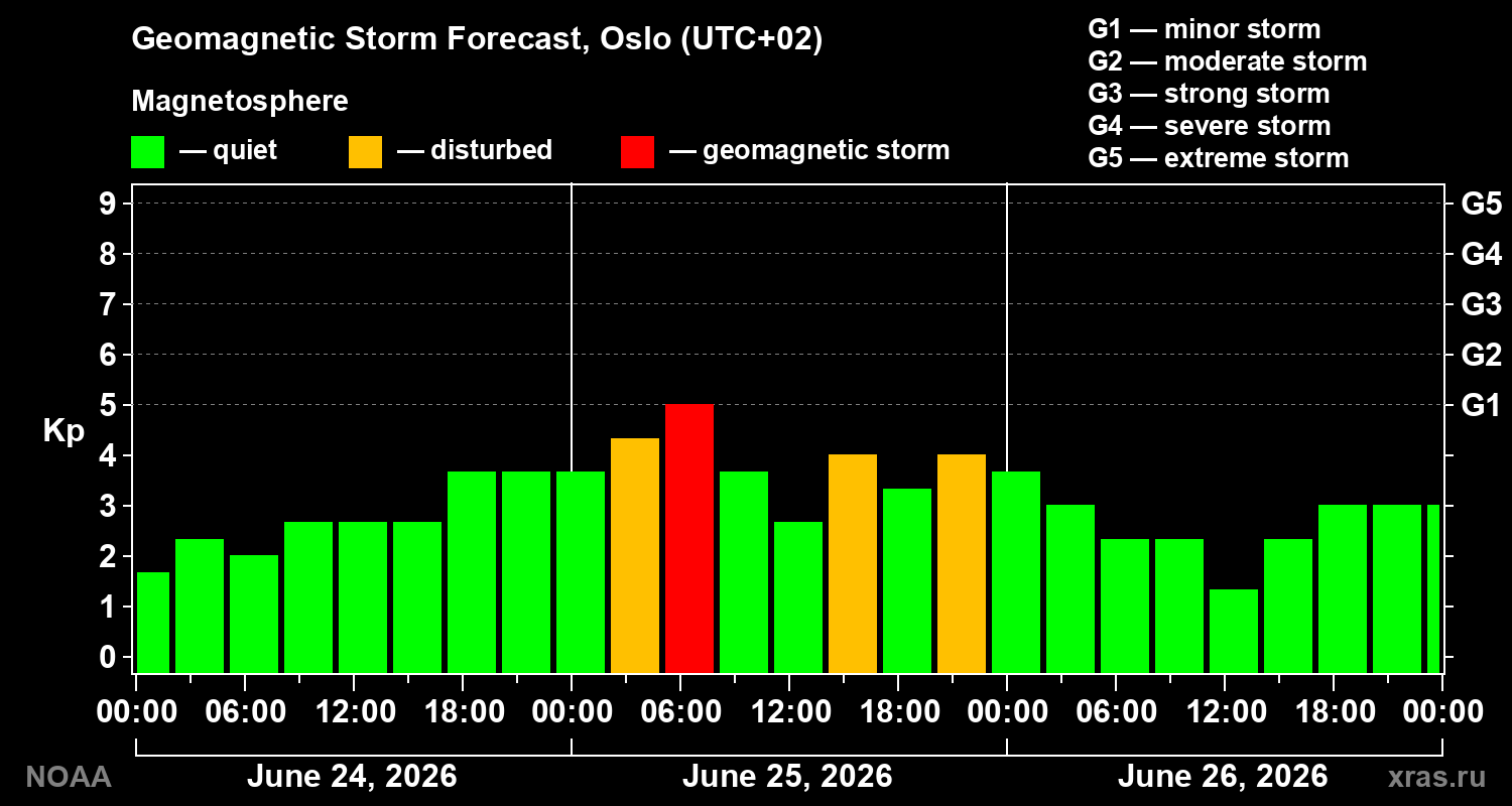 Forecast of the geomagnetic index&nbsp;Kp