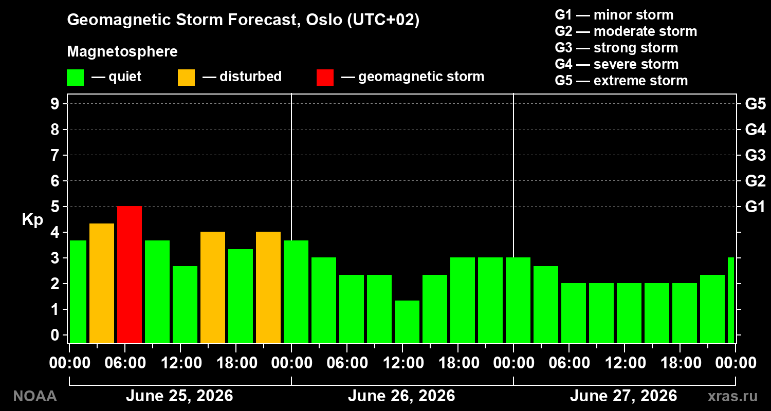 Forecast of the geomagnetic index&nbsp;Kp
