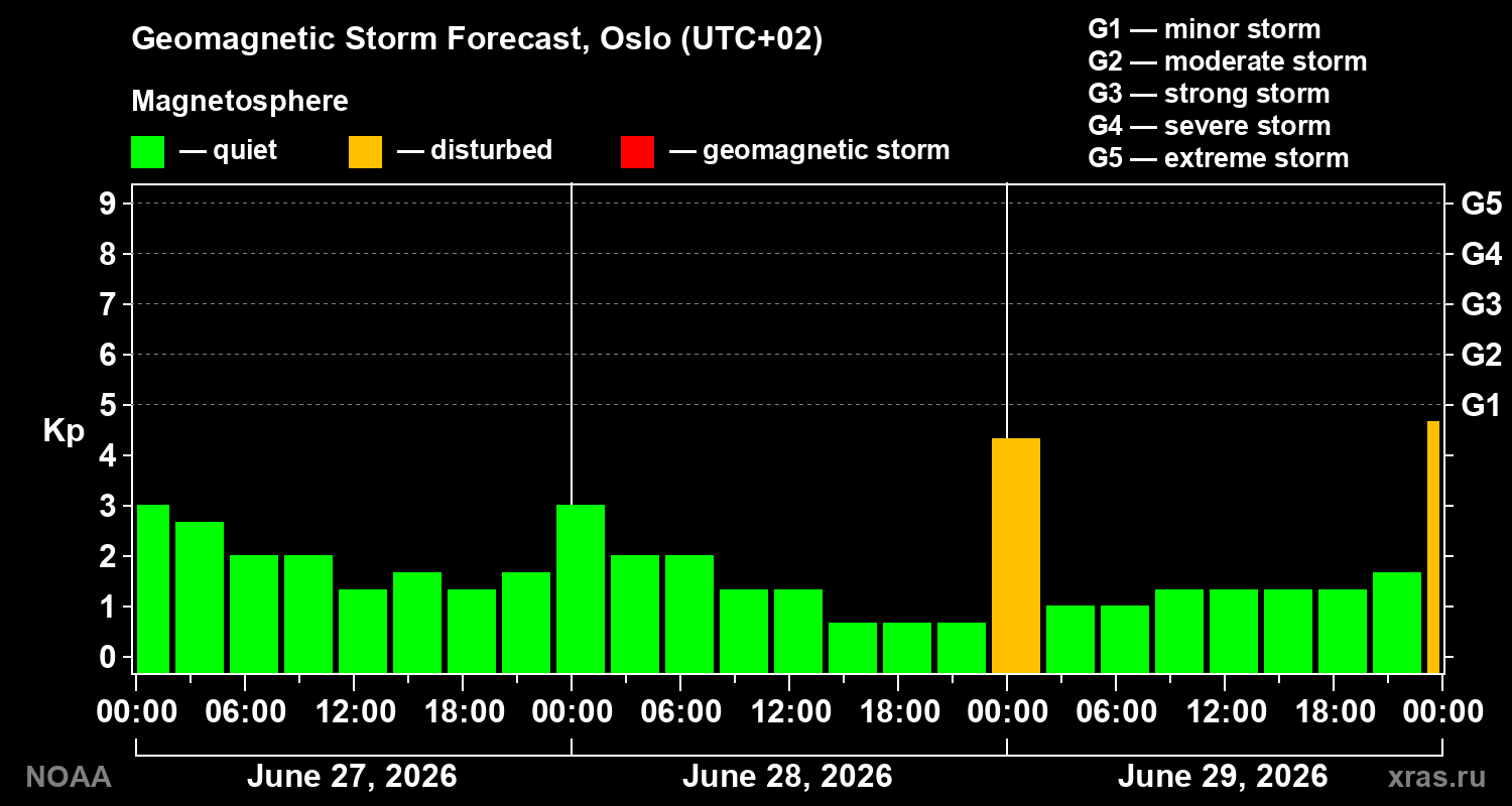 Forecast of the geomagnetic index&nbsp;Kp