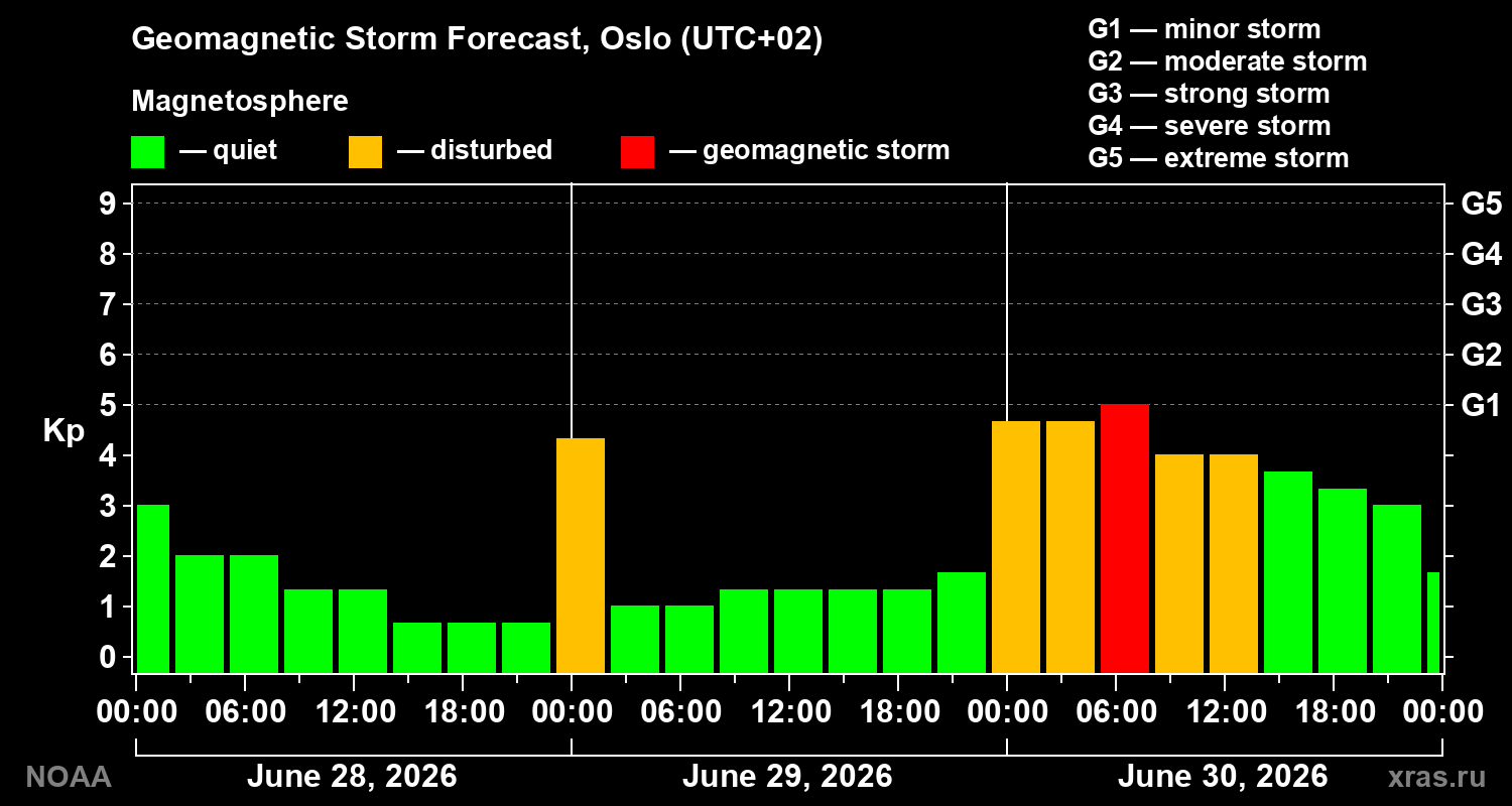 Forecast of the geomagnetic index&nbsp;Kp