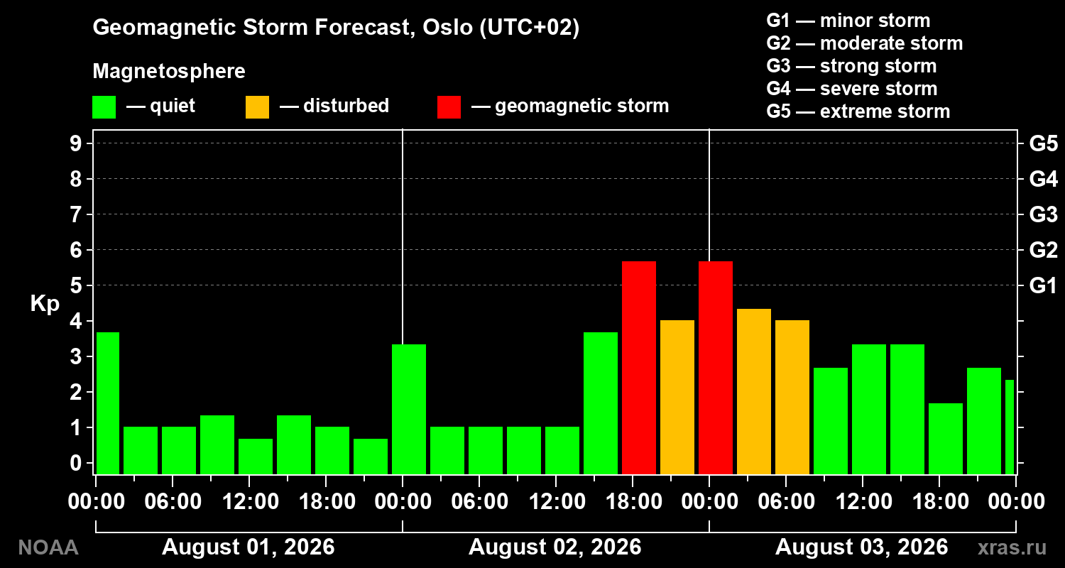 Geomagnetic index Kp forecast for three days