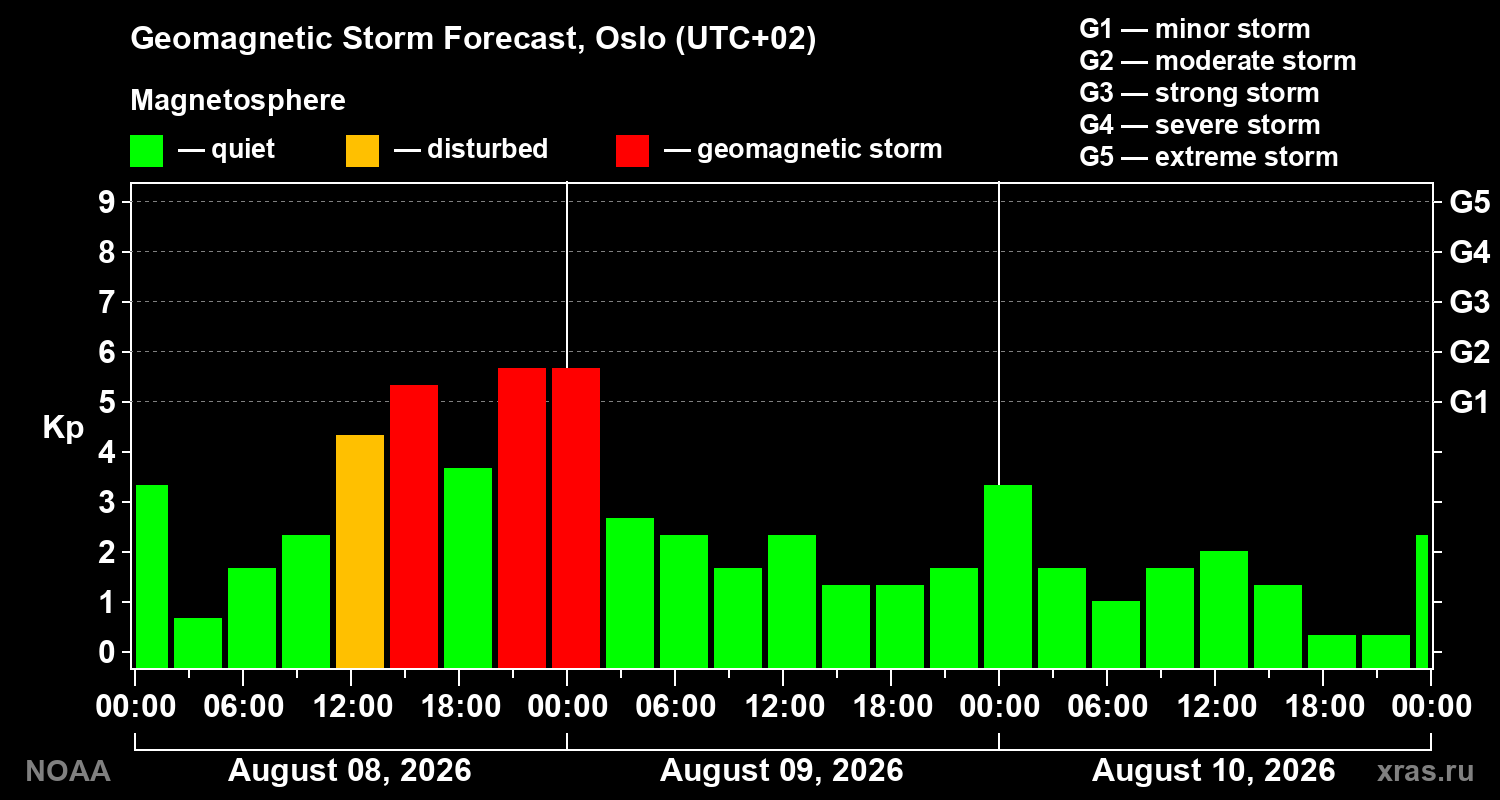 Geomagnetic index Kp forecast for three days