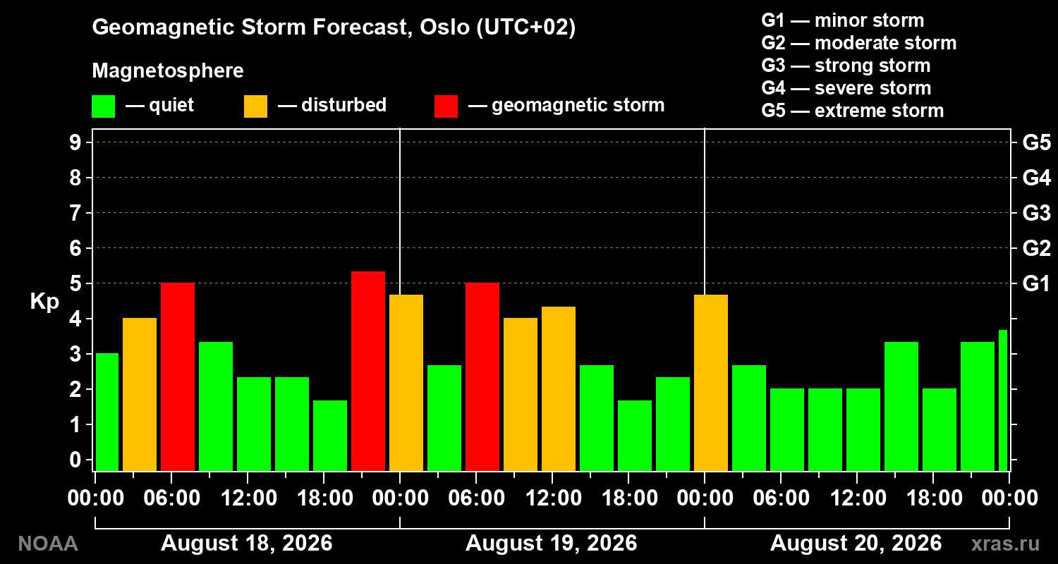 Geomagnetic index Kp forecast for three days