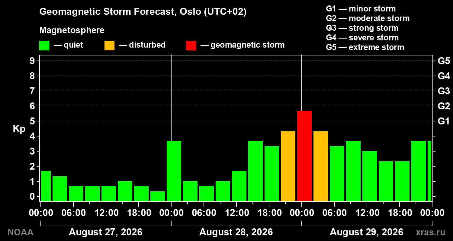 Geomagnetic index Kp forecast for three days