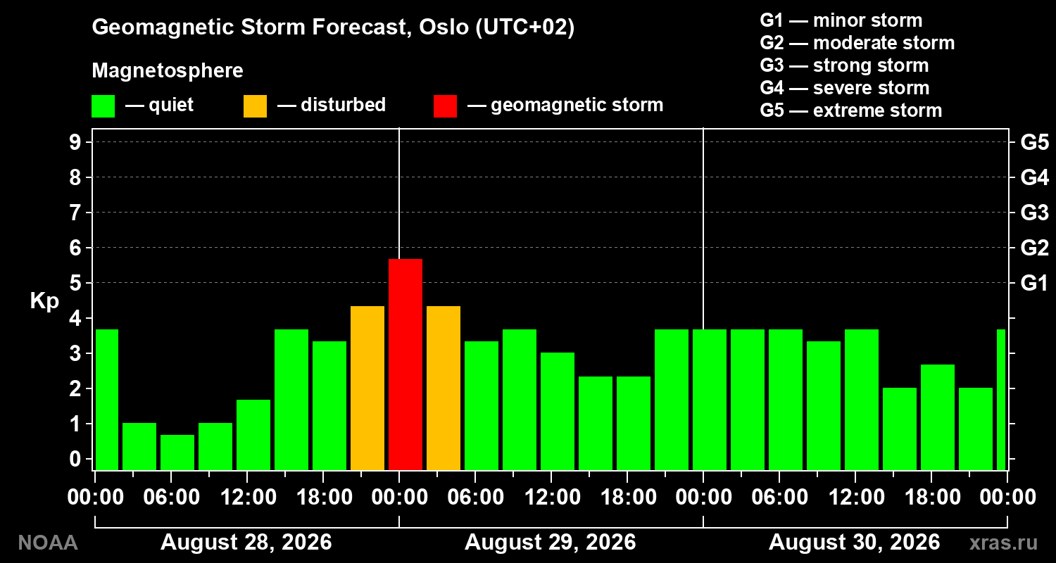 Geomagnetic index Kp forecast for three days