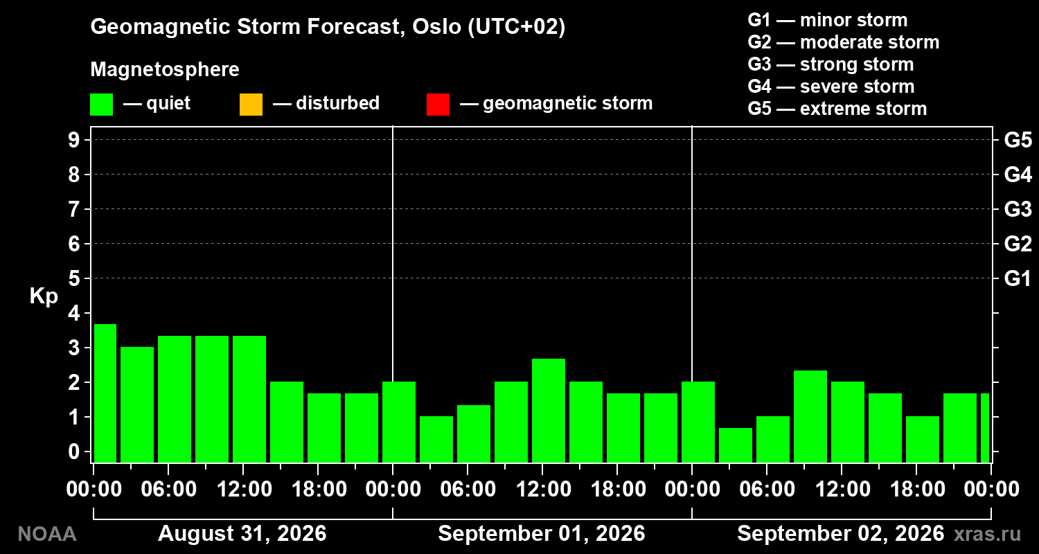 Geomagnetic index Kp forecast for three days