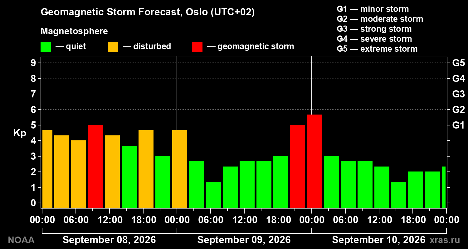 Geomagnetic index Kp forecast for three days