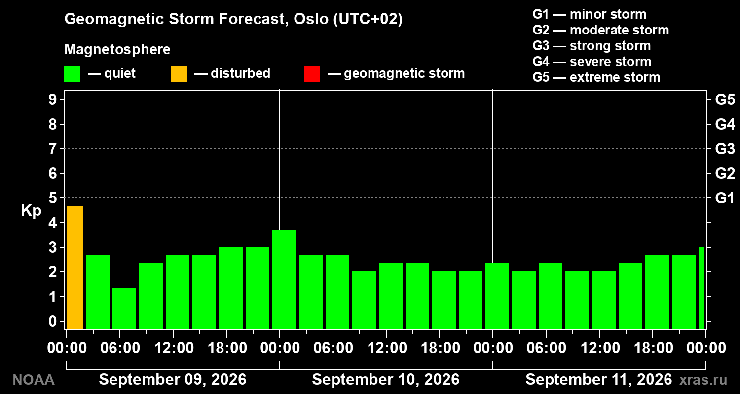 Geomagnetic index Kp forecast for three days