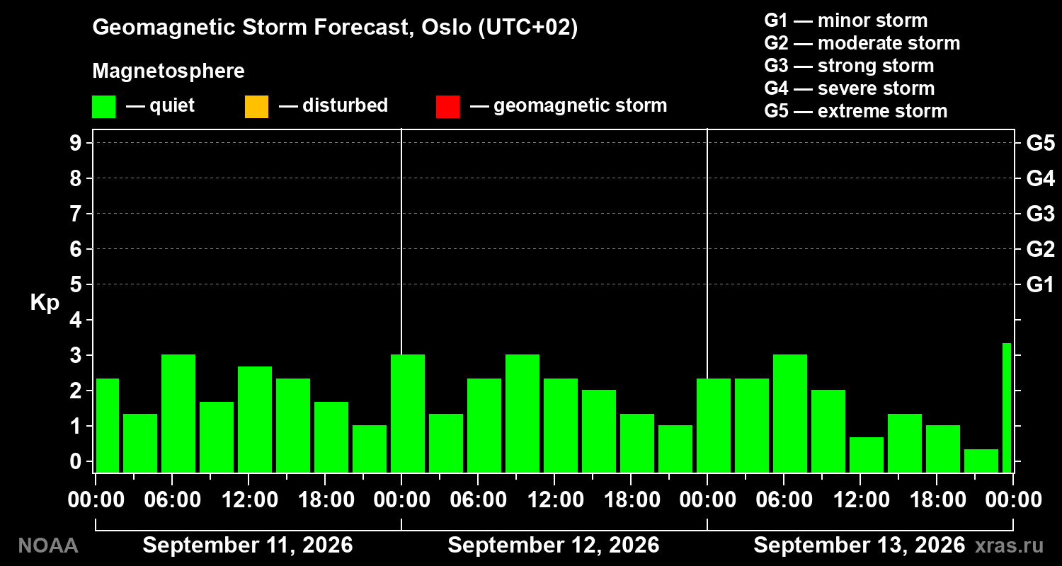 Geomagnetic index Kp forecast for three days