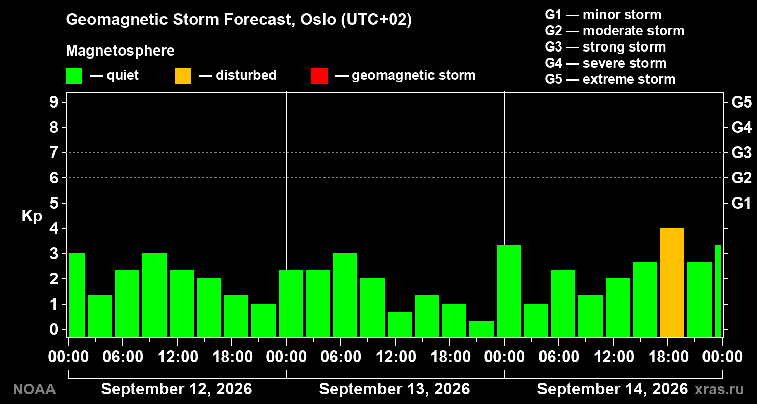 Geomagnetic index Kp forecast for three days