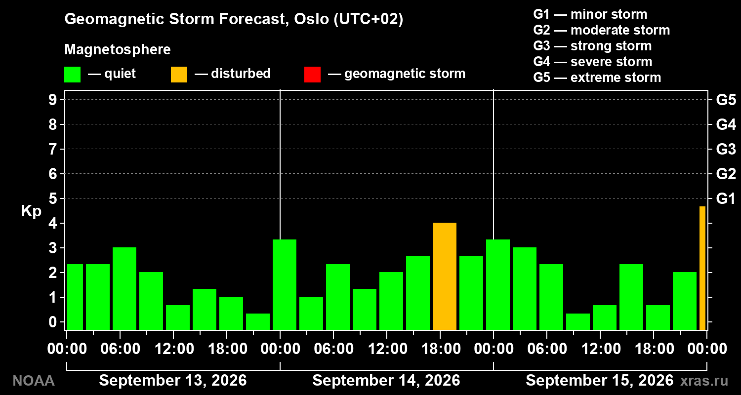 Geomagnetic index Kp forecast for three days