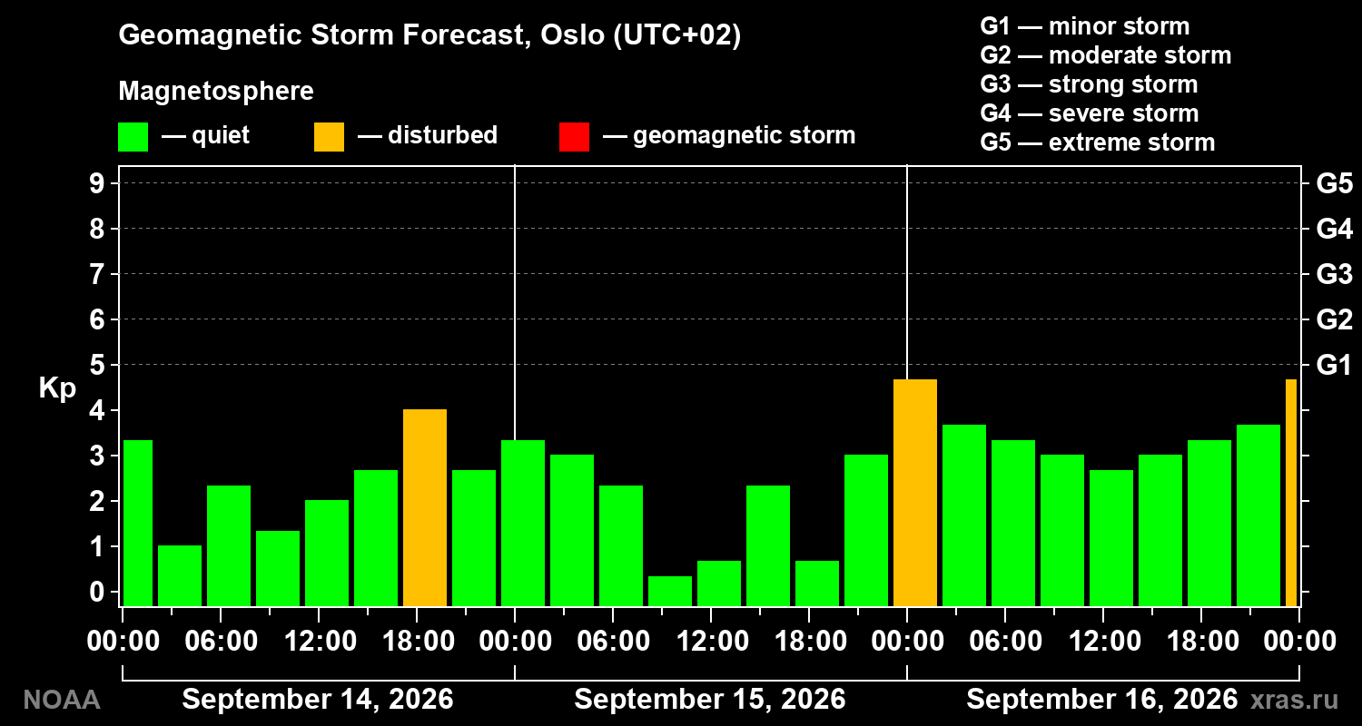 Geomagnetic index Kp forecast for three days
