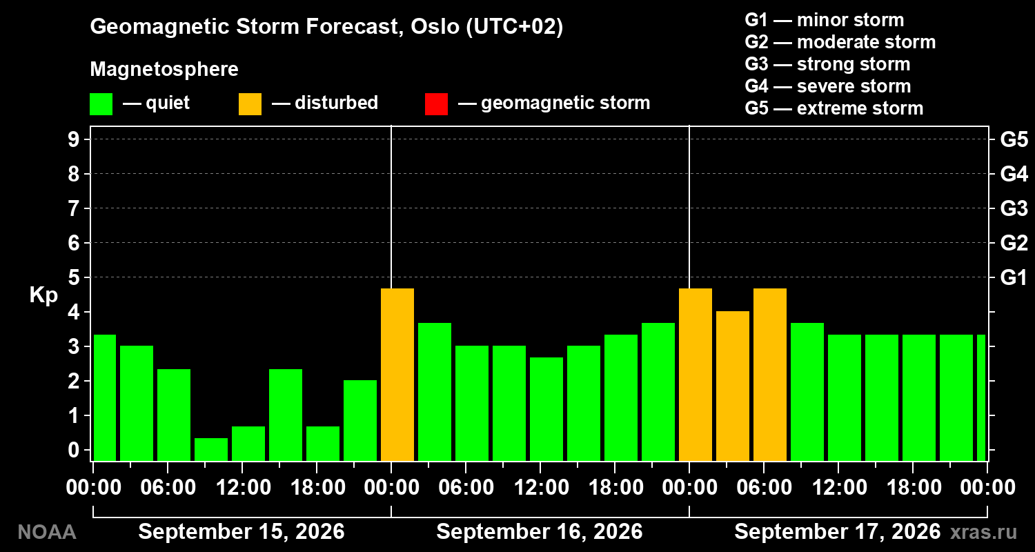 Geomagnetic index Kp forecast for three days