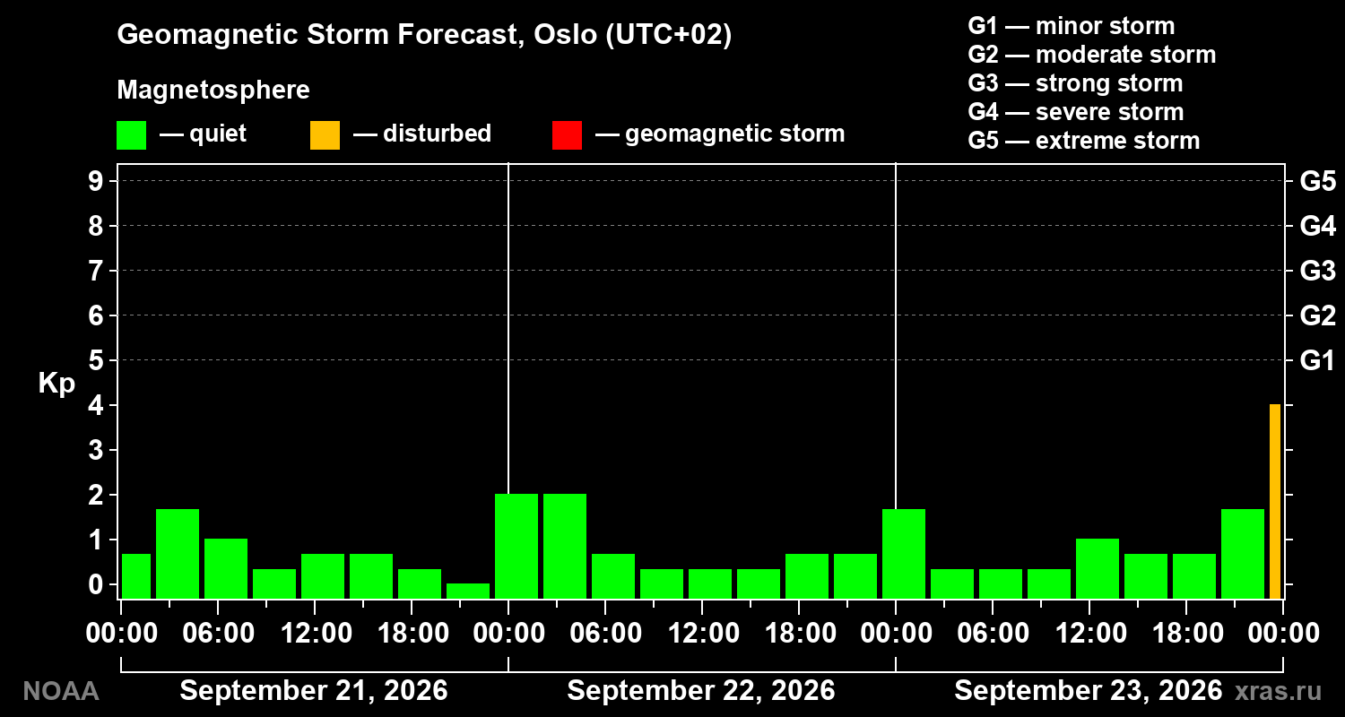 Geomagnetic index Kp forecast for three days
