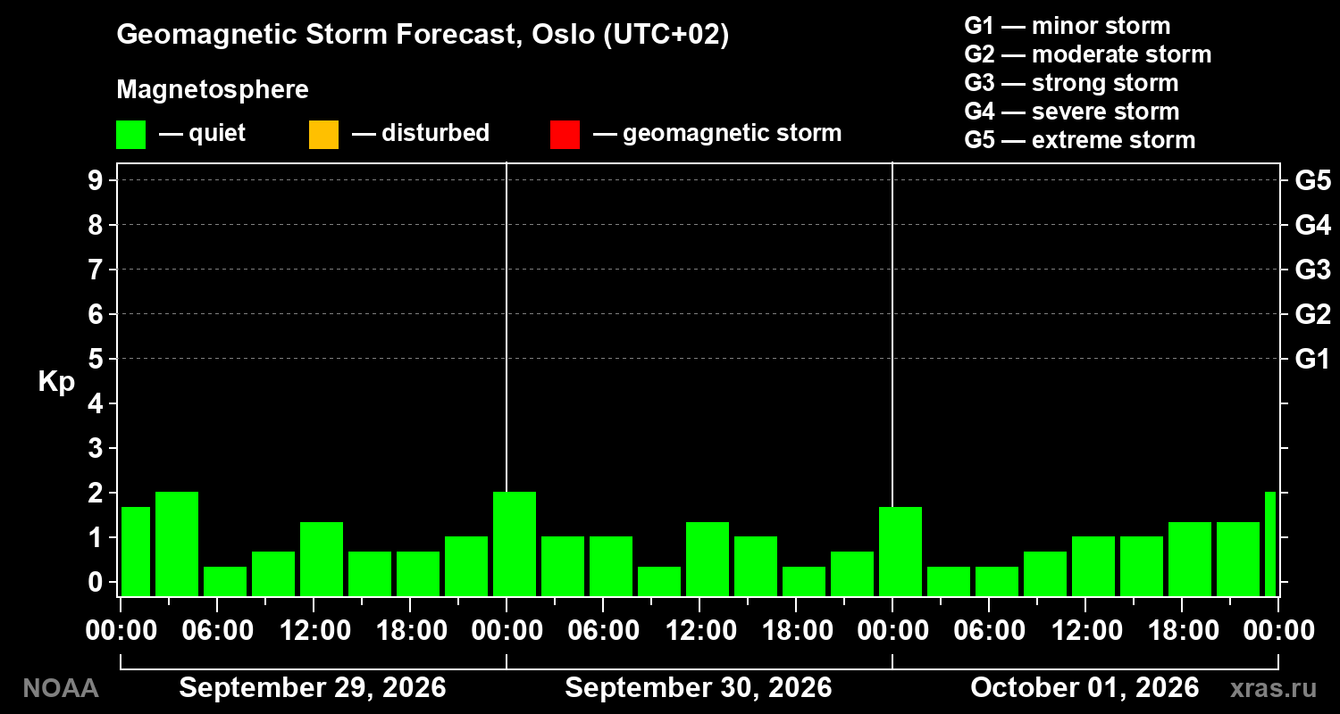 Geomagnetic index Kp forecast for three days
