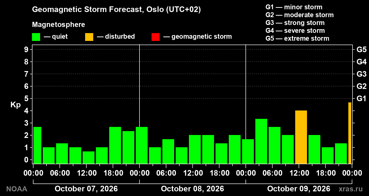 Geomagnetic index Kp forecast for three days