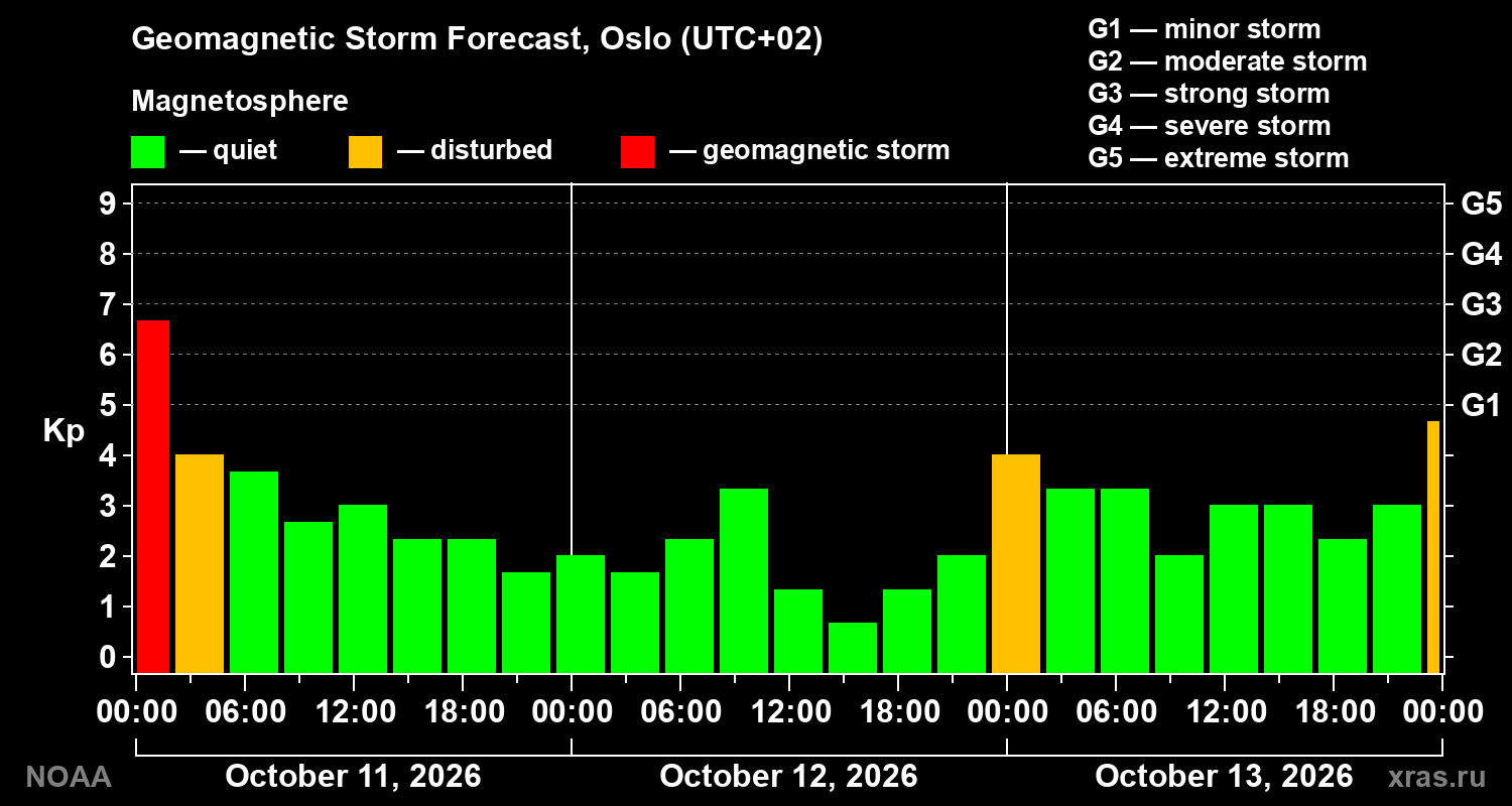 Geomagnetic index Kp forecast for three days