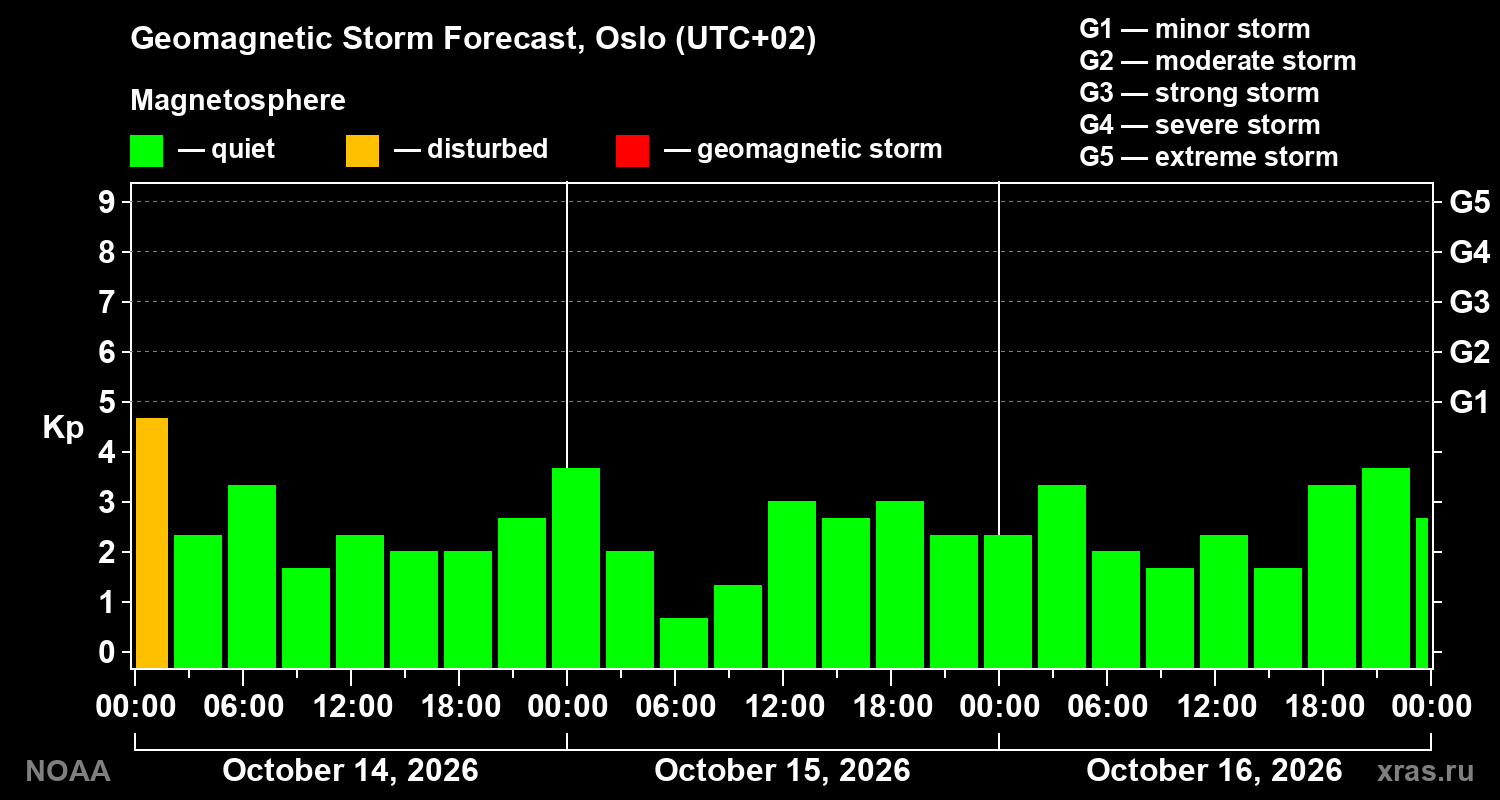 Geomagnetic index Kp forecast for three days