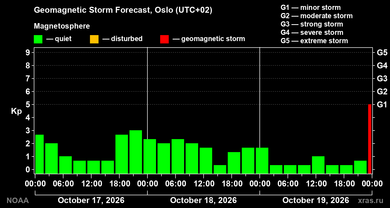 Geomagnetic index Kp forecast for three days