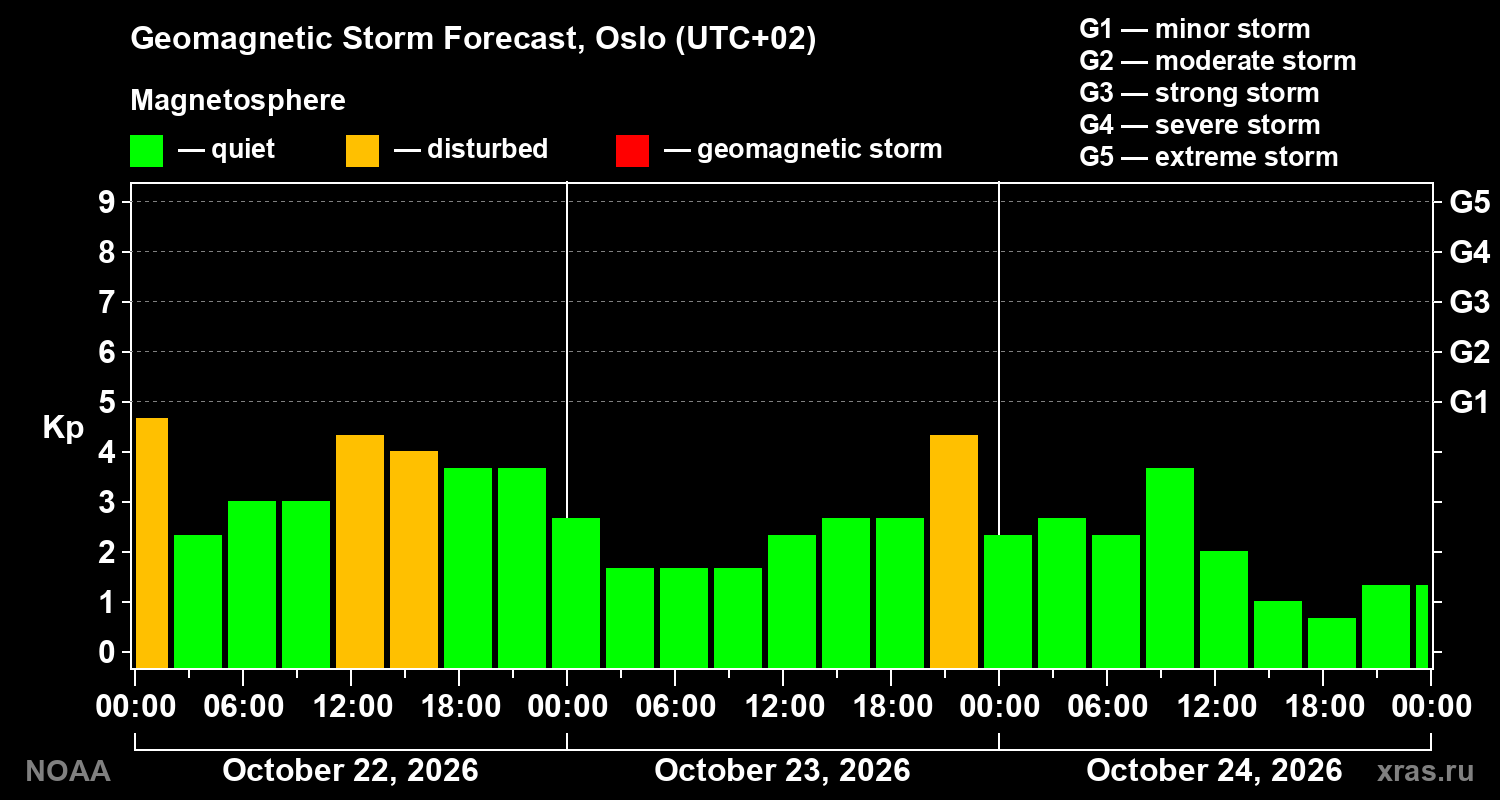 Geomagnetic index Kp forecast for three days