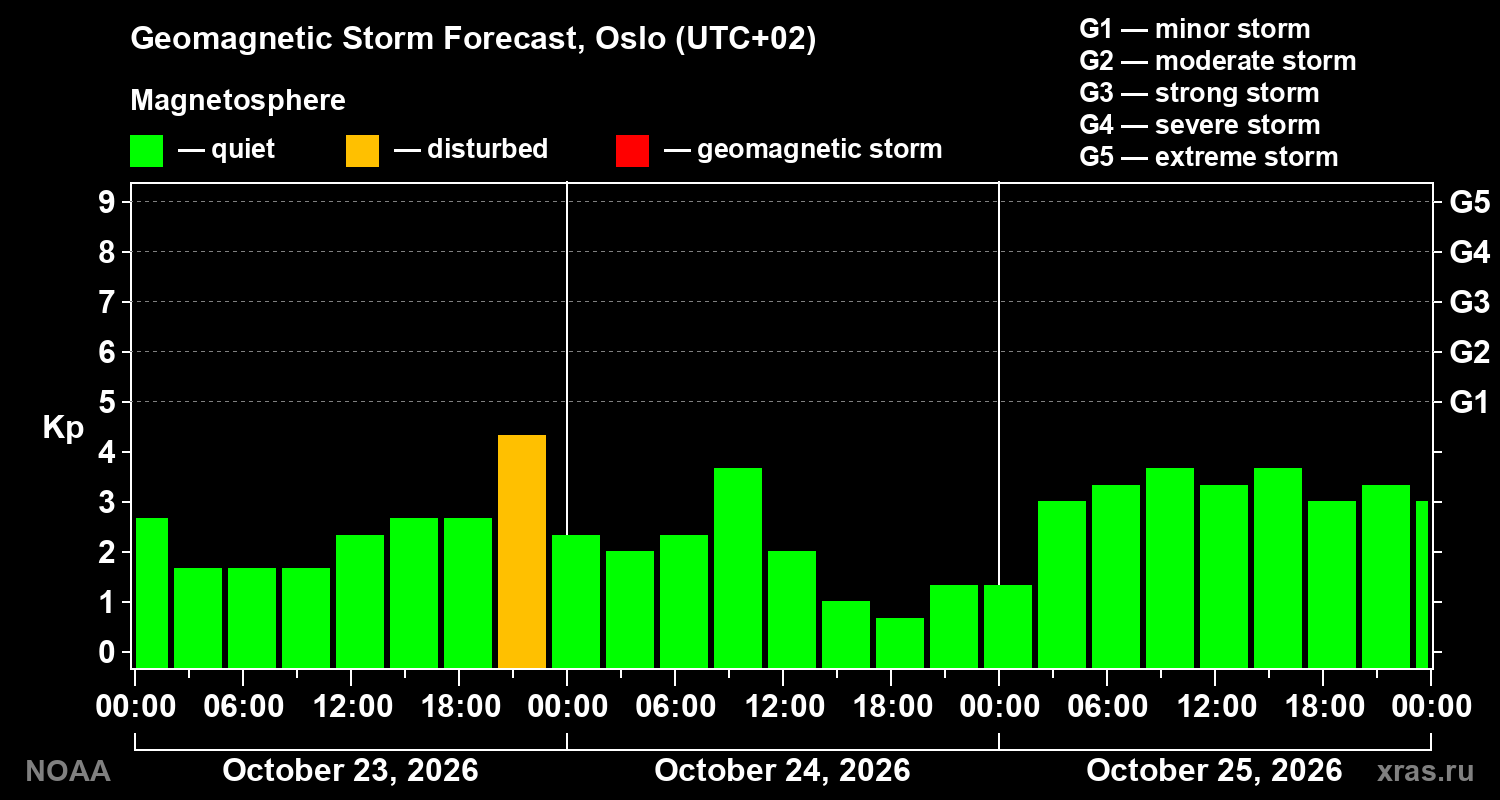 Geomagnetic index Kp forecast for three days