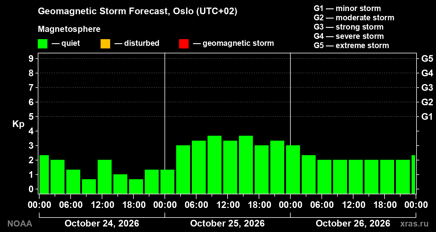 Geomagnetic index Kp forecast for three days