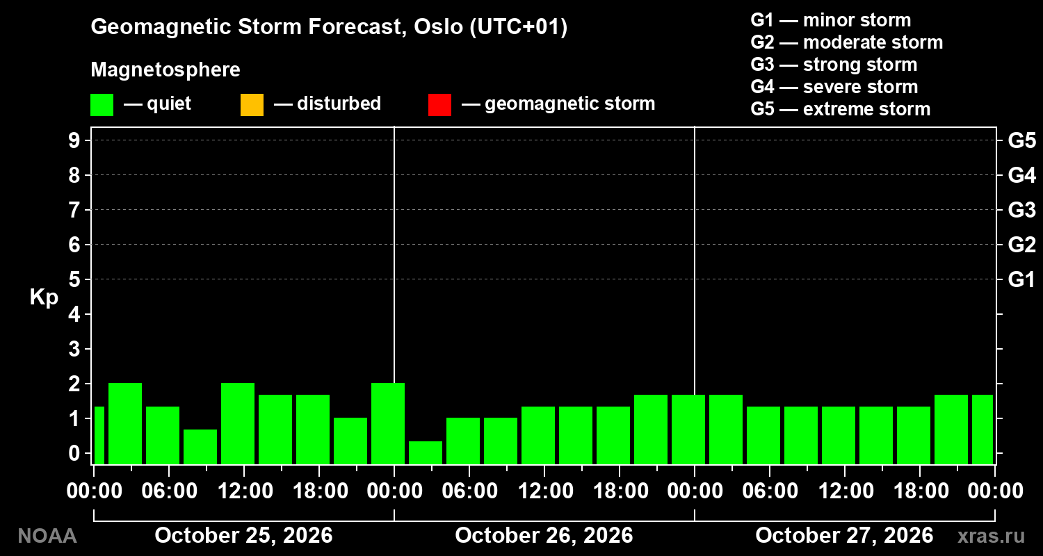 Geomagnetic index Kp forecast for three days