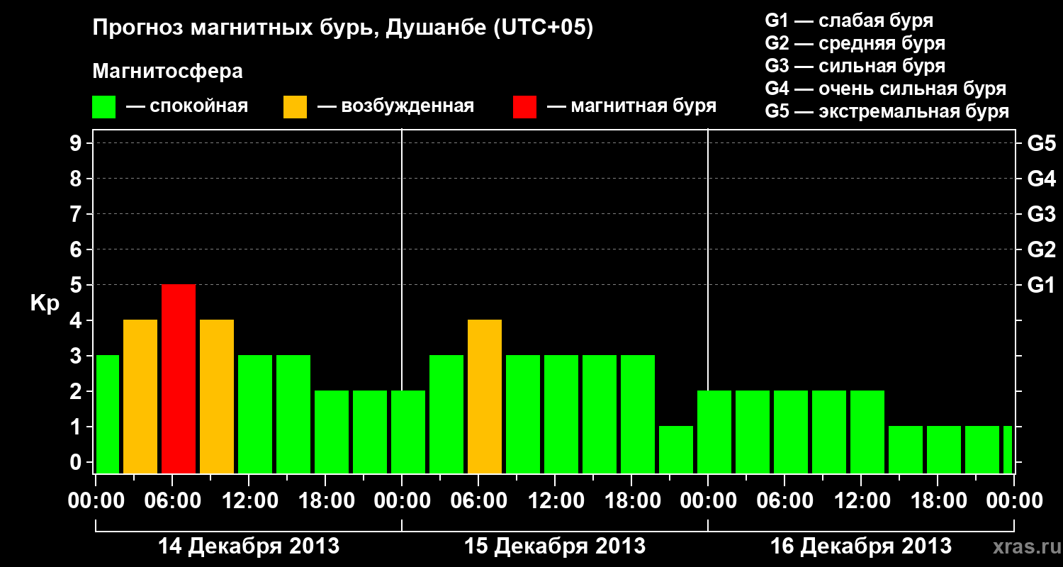 Прогноз геомагнитного индекса Kp