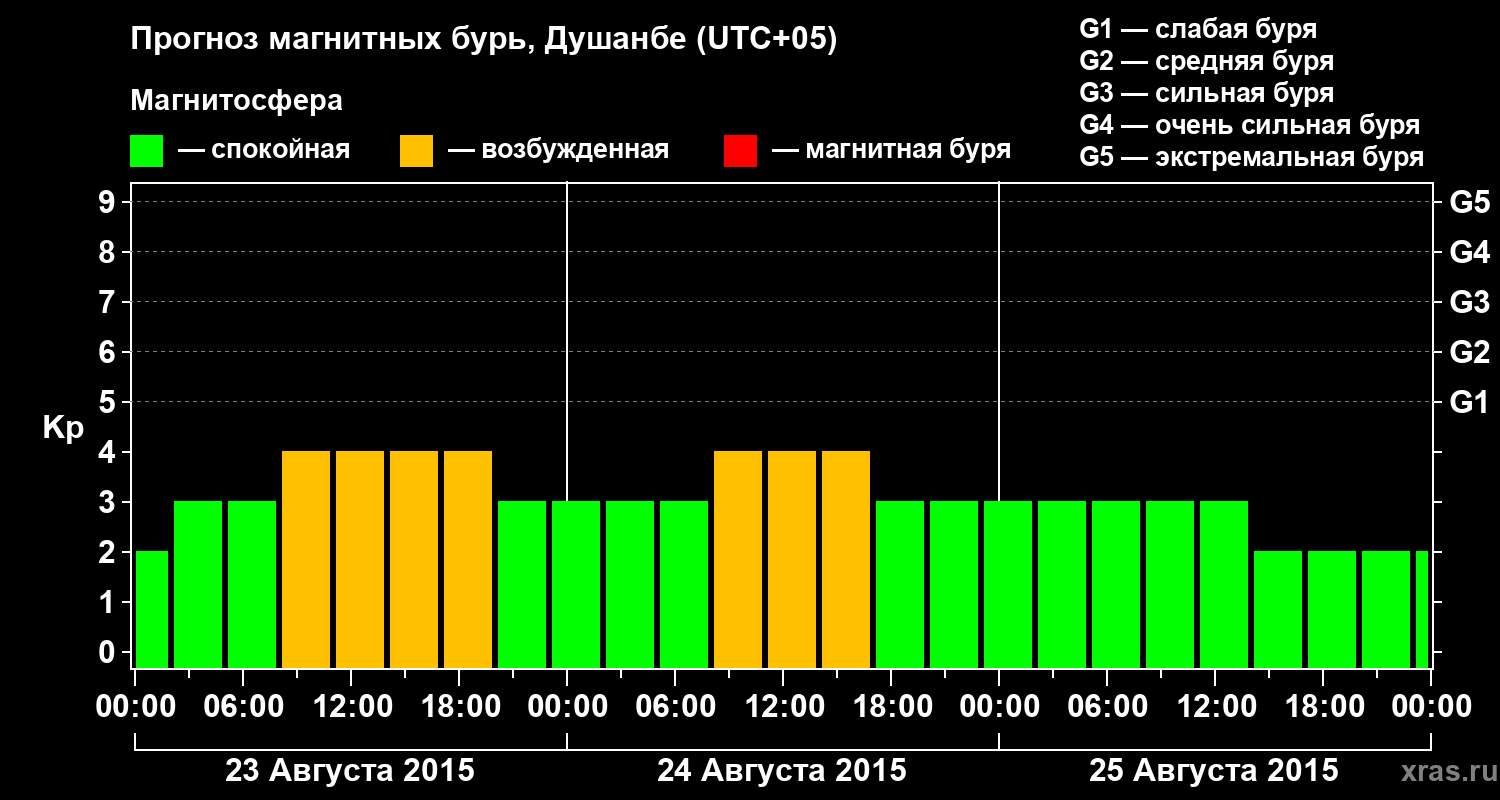 Прогноз геомагнитного индекса Kp