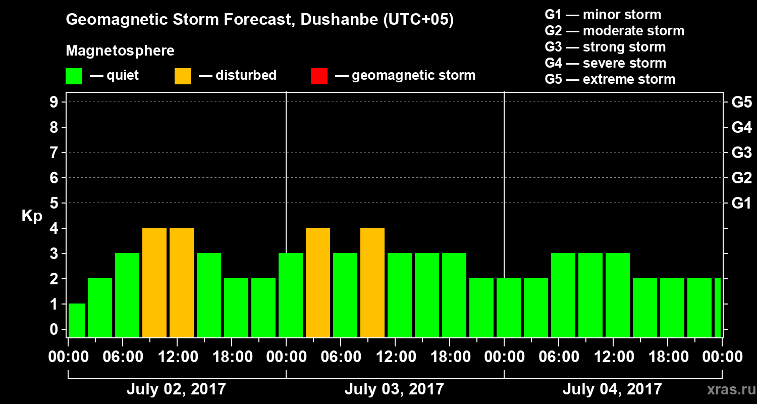 Forecast of the geomagnetic index Kp