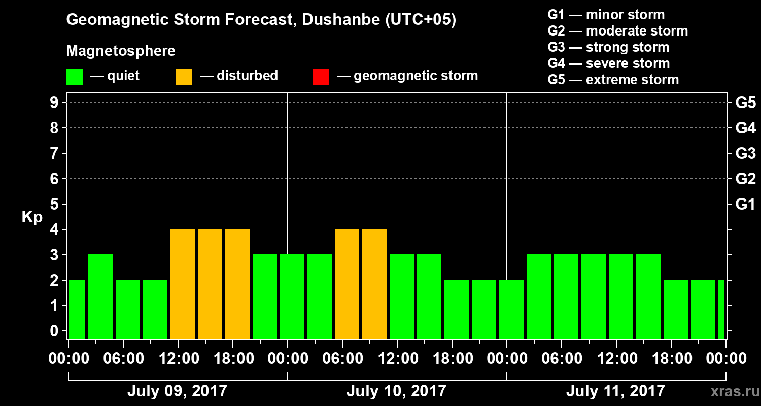 Forecast of the geomagnetic index Kp