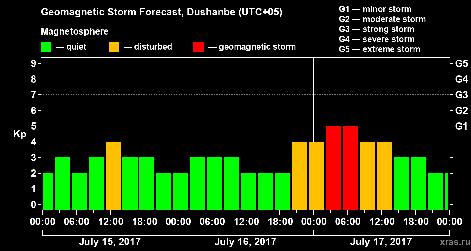 Forecast of the geomagnetic index Kp
