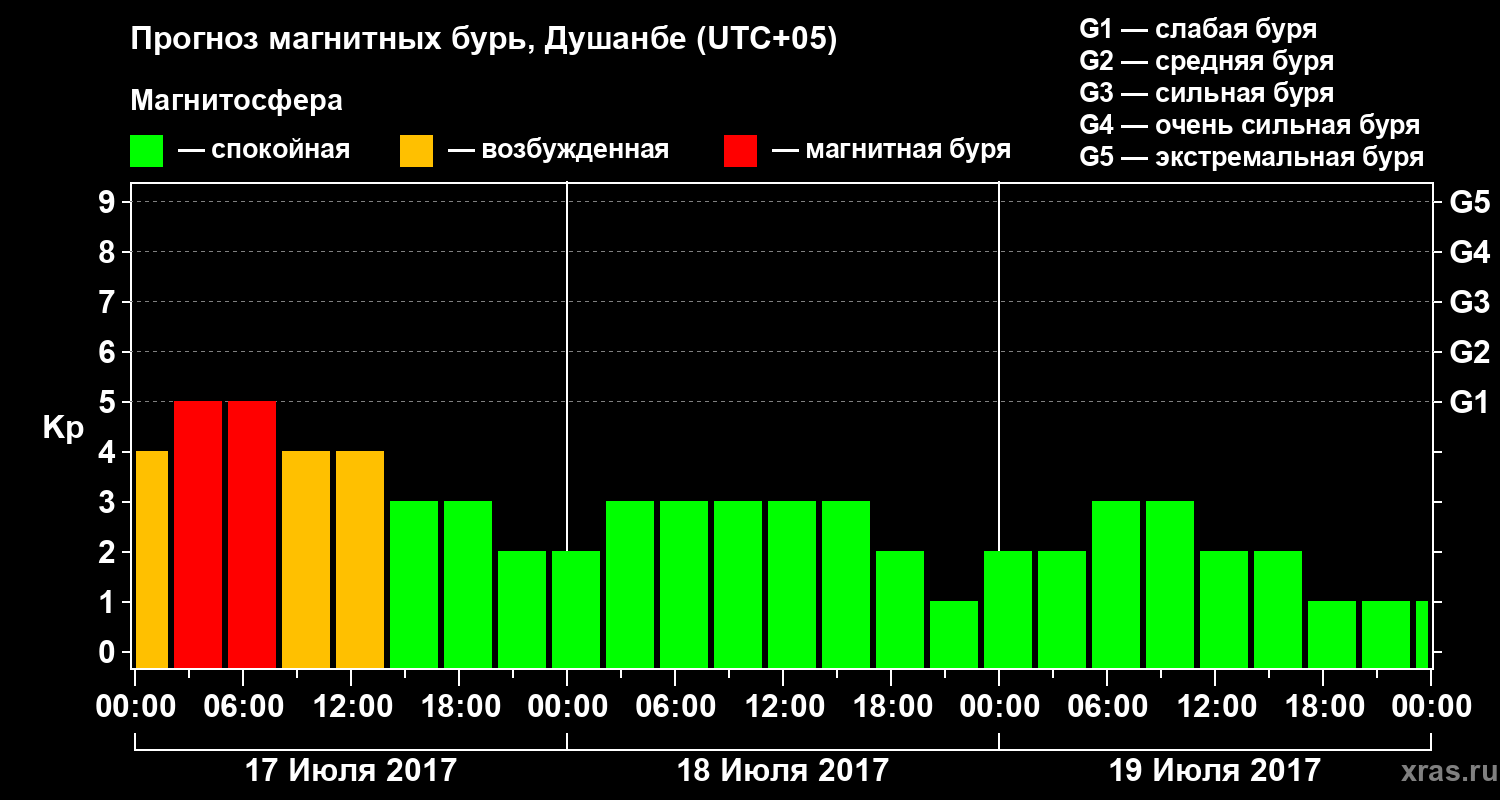 Прогноз геомагнитного индекса Kp