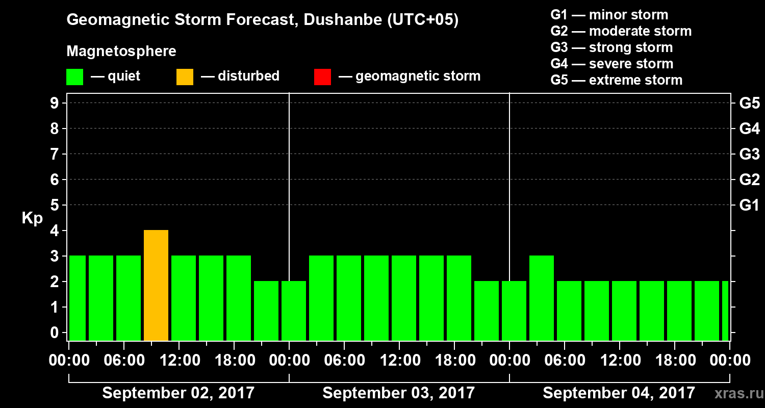 Forecast of the geomagnetic index Kp