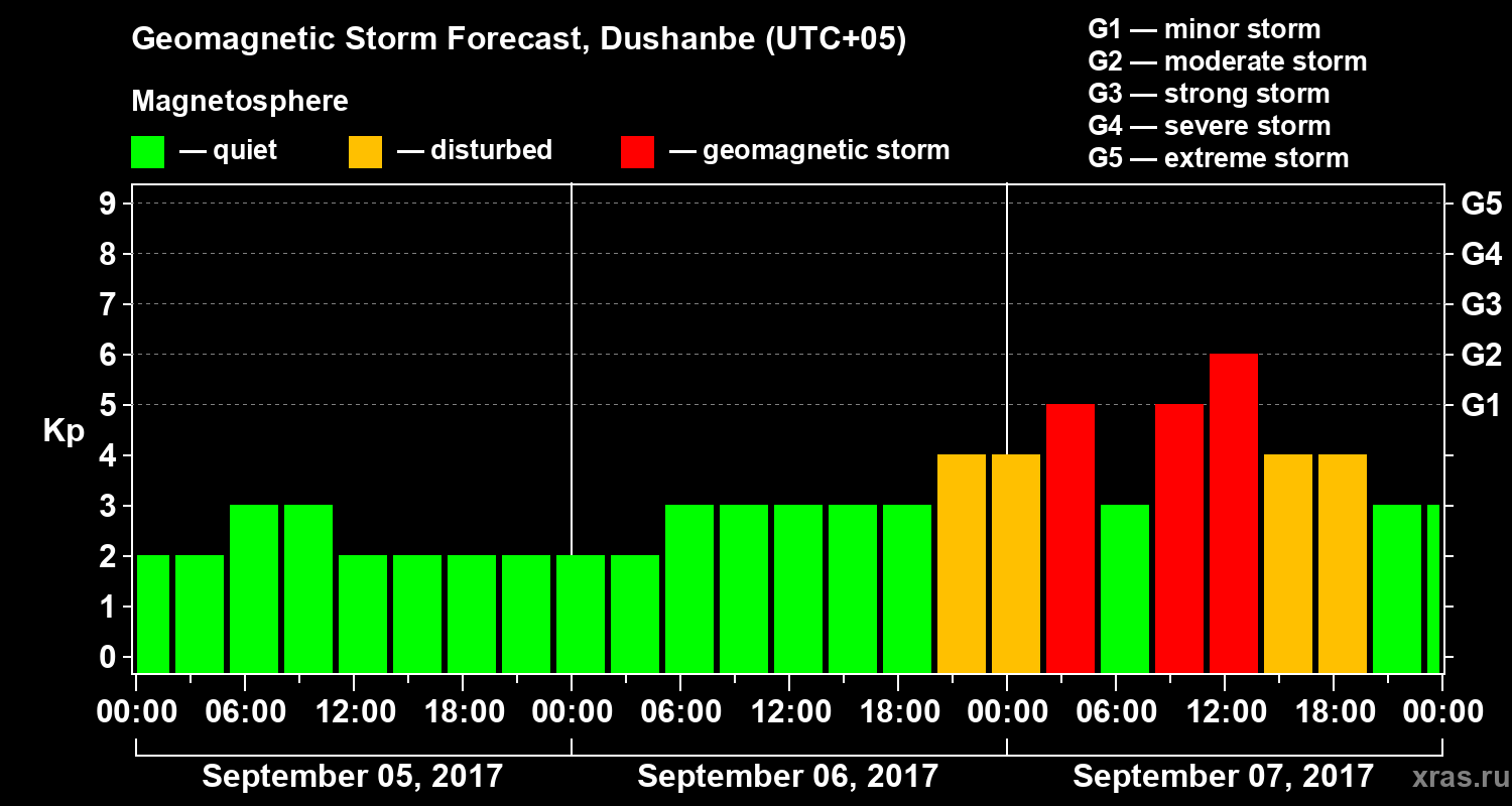Forecast of the geomagnetic index Kp