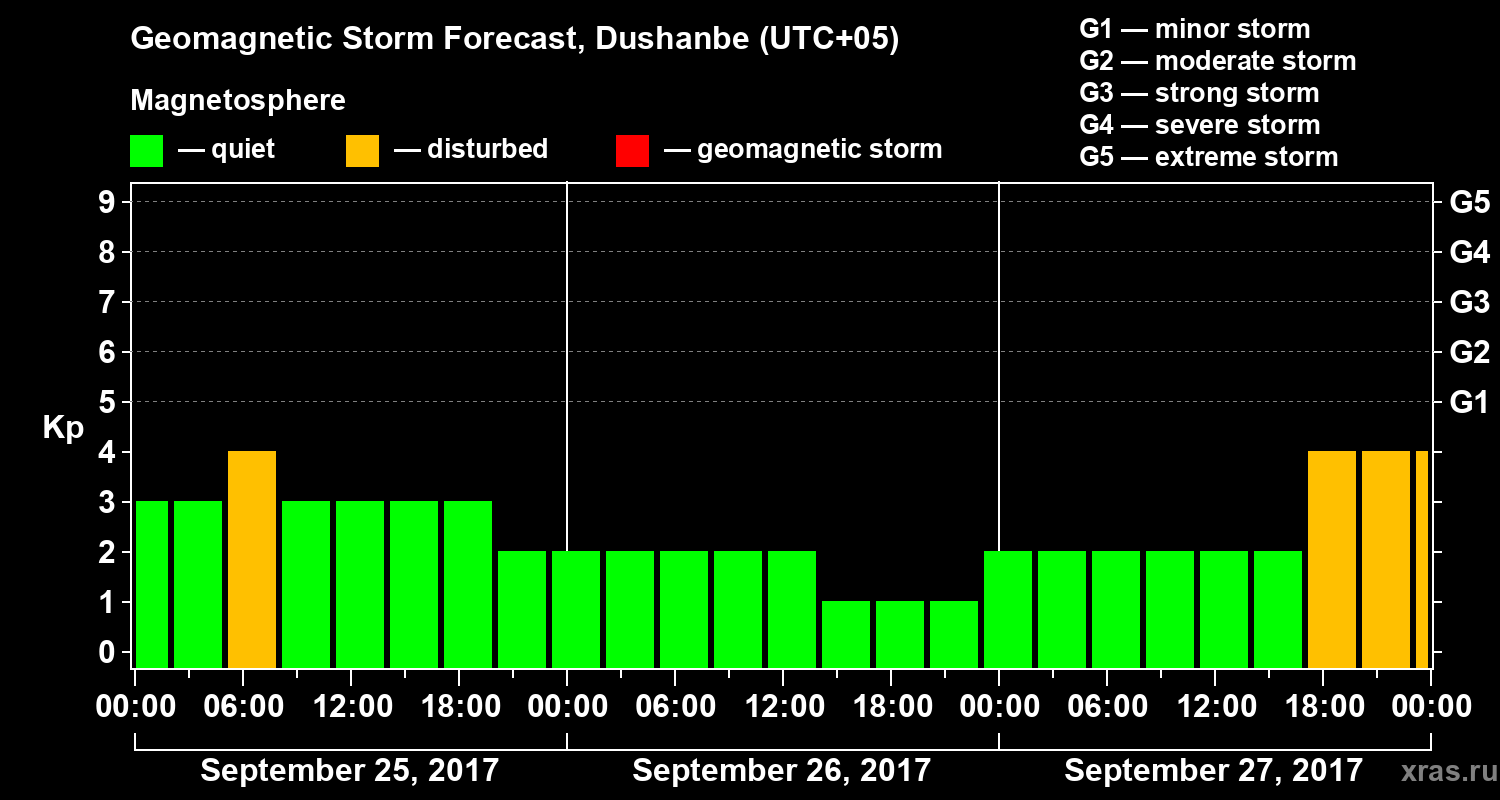 Forecast of the geomagnetic index Kp